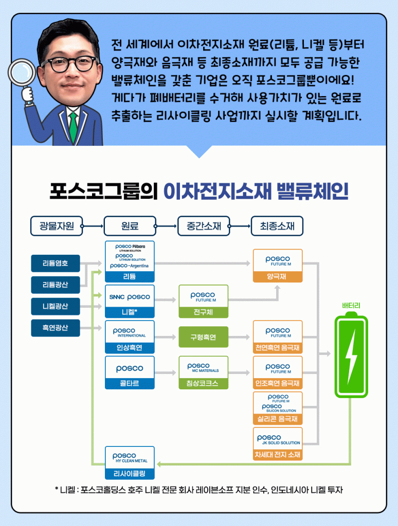 전 세계에서 이차전지소재 원료(리튬, 니켈 등)부터 양극재와 음극재 등 최종소재까지 모두 공급 가능한 밸류체인을 갖춘 기업은 오직 포스코그룹뿐이에요! 게다가 폐배터리를 수거해 사용가치가 잇는 원료로 추출하는 리사이클링 사업까지 실시할 계획입니다. 아래에는 포스코그룹의 이차전지소재 밸류체인 인포그래픽