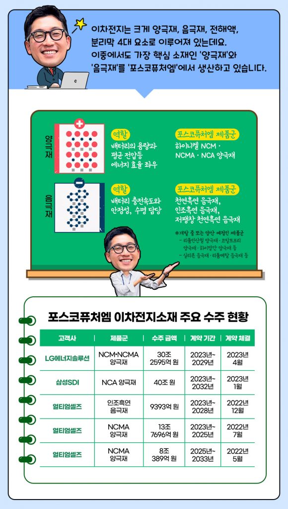 이차전지는 크게 양극재, 음극재, 전해액, 분리막 4대 요소로 이루어져 있는데요. 이중에서도 가장 핵심 소재인 양극재와 음극재를 포스코퓨처엠에서 생산하고 있습니다.