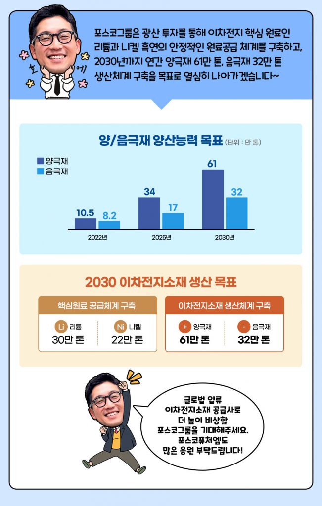 포스코그룹은 광산 투자를 통해 이차전지 핵심 원료인 리튬과 니켈 흑연의 안정적인 원료공급 체계를 구축하고, 2030년까지 연간 양극재 61만 톤, 음극재 32만 톤 생산체계 구축을 목표로 열심히 나아가겠습니다~