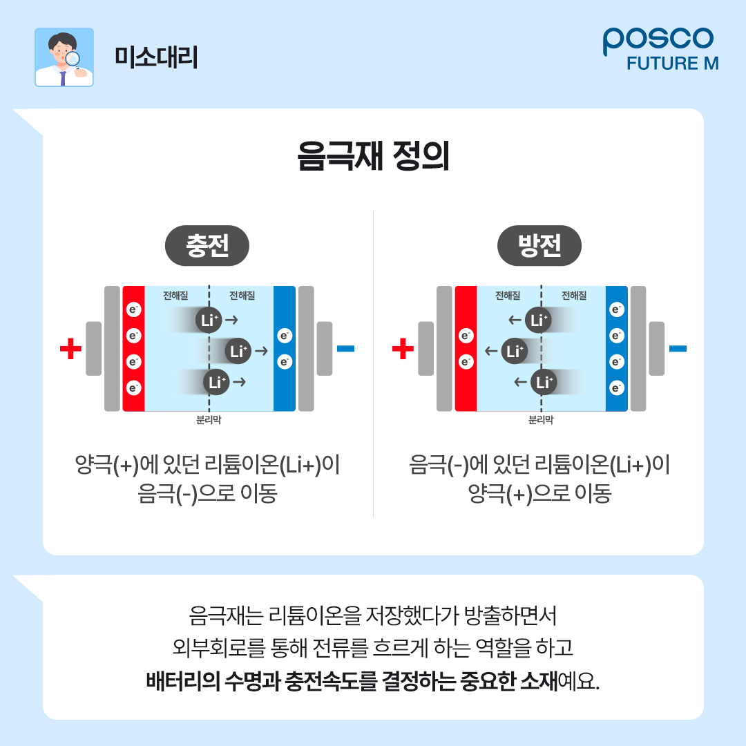 음극재 정의: 충전 / 양극(+)에 있던 리튬이온(Li+)이 음극(-)으로 이동 | 방전 / 음극(-)에 있던 리튬이온(Li+)이 양극(+)으로 이동 | 음극재는 리튬이온을 저장했다가 방출하면서 외부회로를 통해 전류를 흐르게 하는 역할을 하고 배터리의 수명과 충전속도를 결정하는 중요한 소재예요.