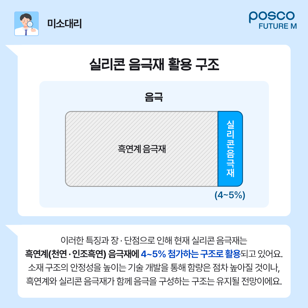 실리콘 음극재 활용 구조: 이러한 특징과 장&middot;단점으로 인해 현재 실리콘 음극재는 흑연계(천연&middot;인조흑연) 음극재에 4~5% 첨가하는 구조로 활용되고 있어요. 소재 구조의 안정성을 높이는 기술 개발을 통해 함량은 점차 높아질 것이나, 흑연계와 실리콘 음극재가 함께 음극을 구성하는 구조는 유지될 전망이에요.