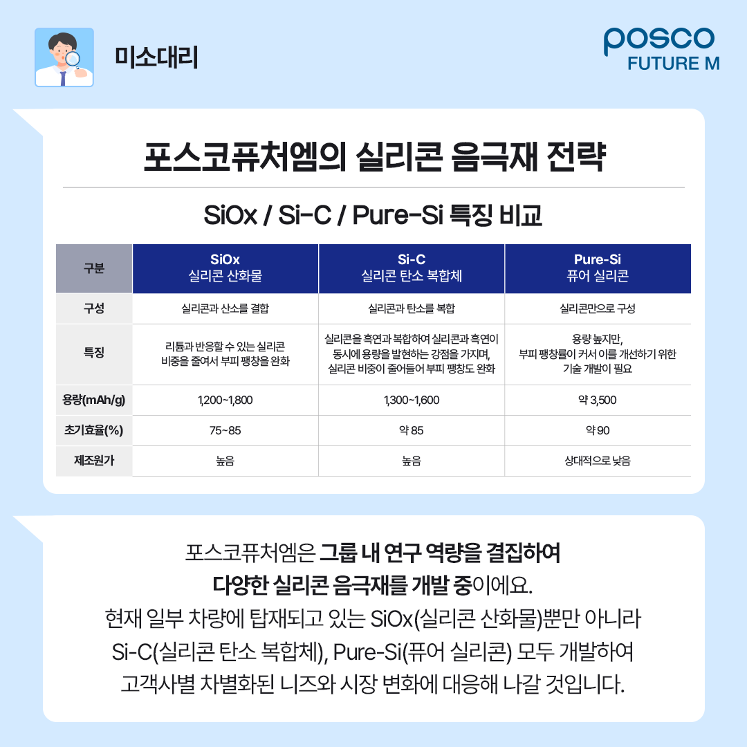 포스코퓨처엠의 실리콘 음극재 전략: 포스코퓨처엠은 그룹 내 연구 역량을 결집하여 다양한 실리콘 음극재를 개발 중이에요. 현재 일부 차량에 탑재되고 있는 SiOx(실리콘 산화물)뿐만 아니라 Si-C(실리콘 탄소 복합체), Pure-Si(퓨어 실리콘) 모두 개발하여 고객사별 차별화된 니즈와 시장 변화에 대응해 나갈 것입니다.