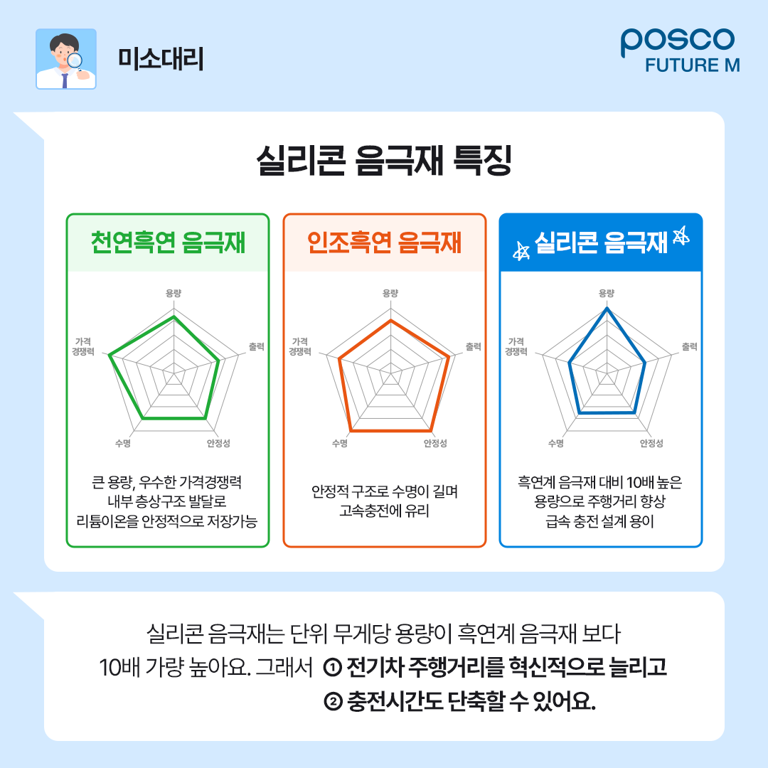 실리콘 음극재 특징: 천연흑연 음극재, 인조흑연 음극재, 실리콘 음극재 | 실리콘 음극재는 단위 무게당 용량이 흑연계 음극재 보다 10배 가량 높아요. 그래서 ① 전기차 주행거리를 혁신적으로 늘리고 ② 충전시간도 단축할 수 있어요.