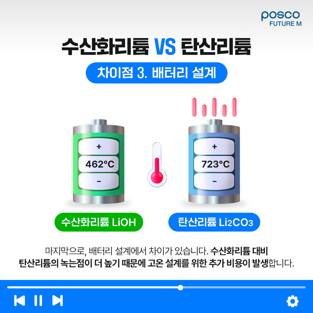 수산화리튬VS탄산리튬 차이점: 3. 배터리 설계 마지막으로, 배터리 설계에서 차이가 있습니다. 수산화리튬 대비 탄산리튬의 녹는점이 더 높기 때문에 고온 설계를 위한 추가 비용이 발생합니다.