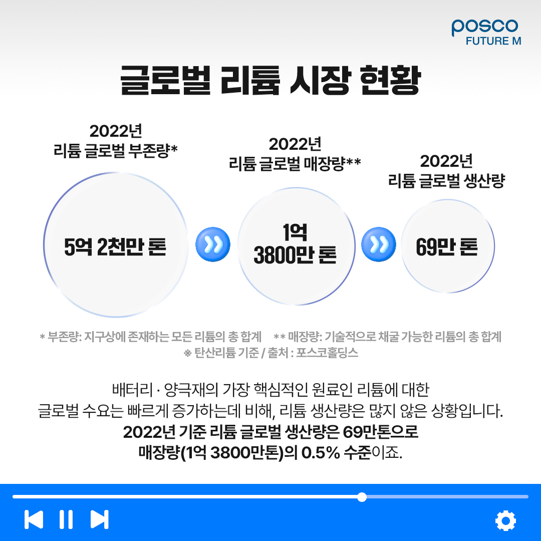 글로벌 리튬 시장 현황: 배터리&middot;양극재의 가장 핵심적인 원료인 리튬에 대한 글로벌 수요는 빠르게 증가하는데 비해, 리튬 생산량은 많지 않은 상황입니다. 2022년 기준 리튬 글로벌 생산량은 69만톤으로 매장량(1억 3800만톤)의 0.5% 수준이죠.