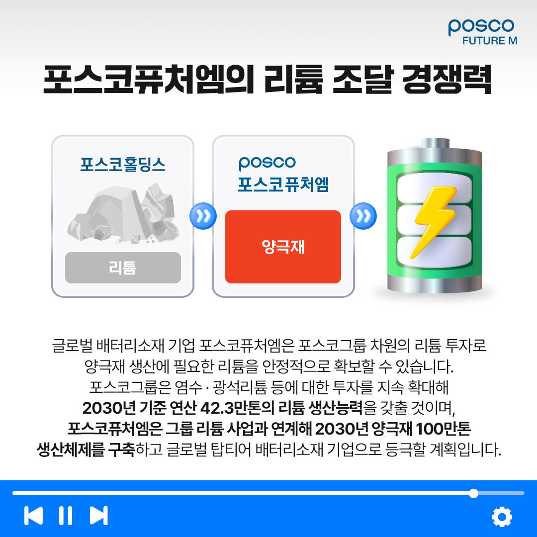 포스코퓨처엠의 리튬 조달 능력: 글로벌 배터리소재 기업 포스코퓨처엠은 포스코그룹 차원의 리튬 투자로 양극재 생산에 필요한 리튬을 안정적으로 확보할 수 있습니다. 포스코그룹은 염수&middot;광석리튬 등에 대한 투자를 지속 확대해 2030년 기준 연산 42.3만톤의 리튬 생산능력을 갖출 것이며, 포스코퓨처엠은 그룹 리튬 사업과 연계해 2030년 양극재 100만톤 생산체제를 구축하고 글로벌 탑티어 배터리소재 기업으로 등극할 계획입니다.