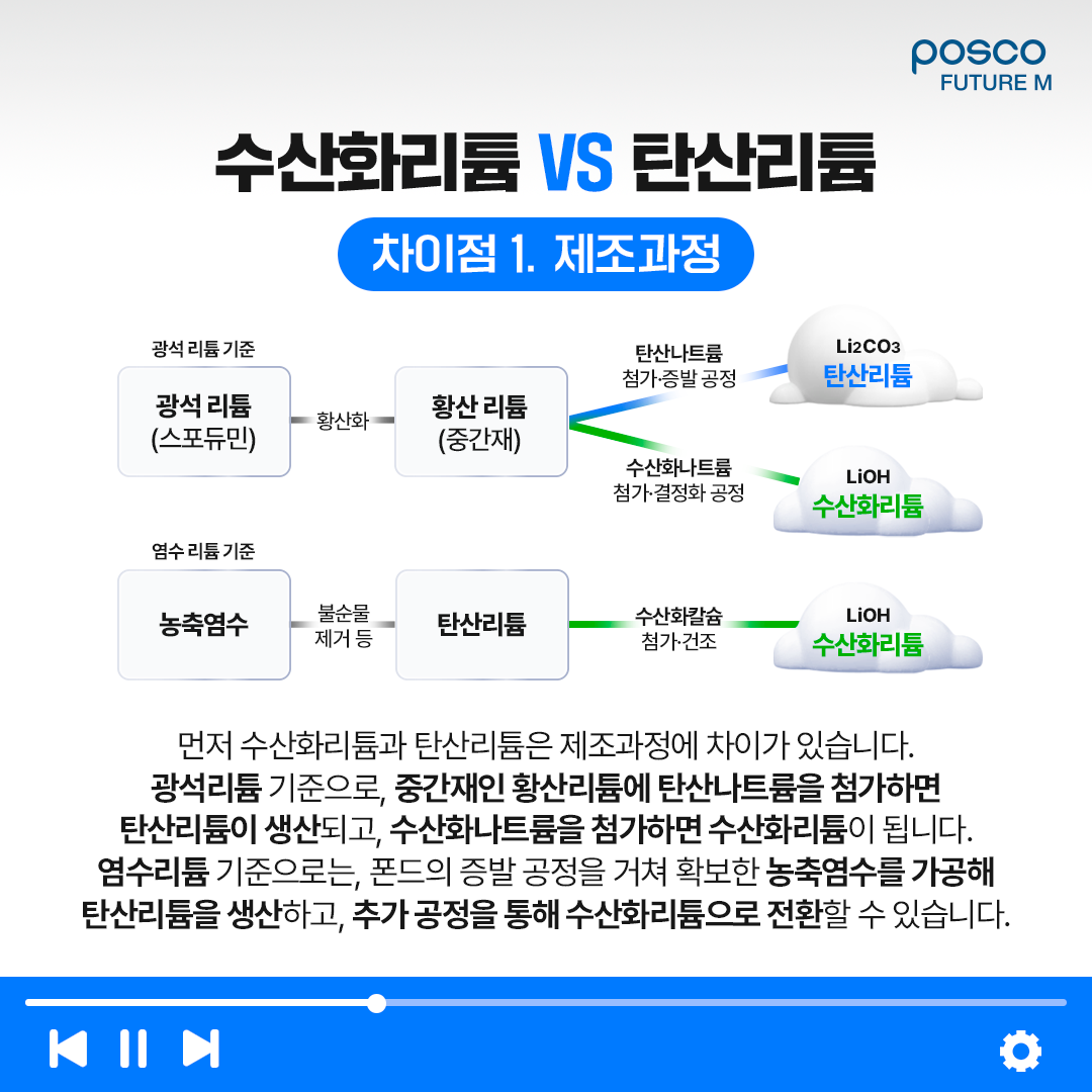 수산화리튬VS탄산리튬 차이점: 1. 제조과정 먼저 수산화리튬과 탄산리튬은 제조과정에 차이가 있습니다. 광석리튬 기준으로, 중간재인 황산리튬에 탄산나트륨을 첨가하면 탄산리튬이 생산되고, 수산화나트륨을 첨가하면 수산화리튬이 됩니다. 염수리튬 기준으로는, 폰드의 증발 공정을 거쳐 확보한 농축염수를 가공해 탄산리튬을 생산하고, 추가 공정을 통해 수산화 리튬으로 전환할 수 있습니다.