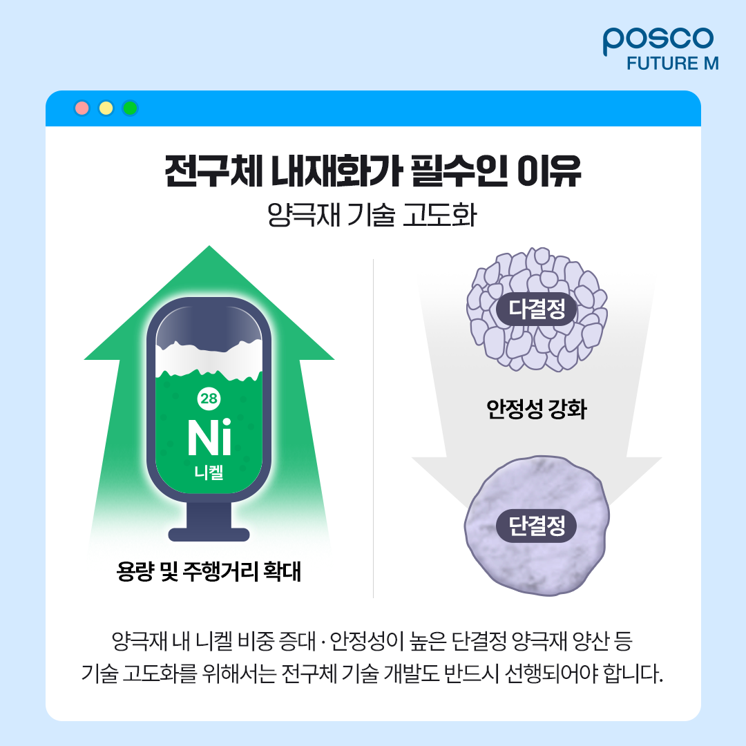 전구체 내재화가 필수인 이유, 양극재 기술 고도화: 양극재 내 니켈 비중 증대&middot;안정성이 높은 단결정 양극재 양산 등 기술 고도화를 위해서는 전구체 기술 개발도 반드시 선행되어야 합니다.