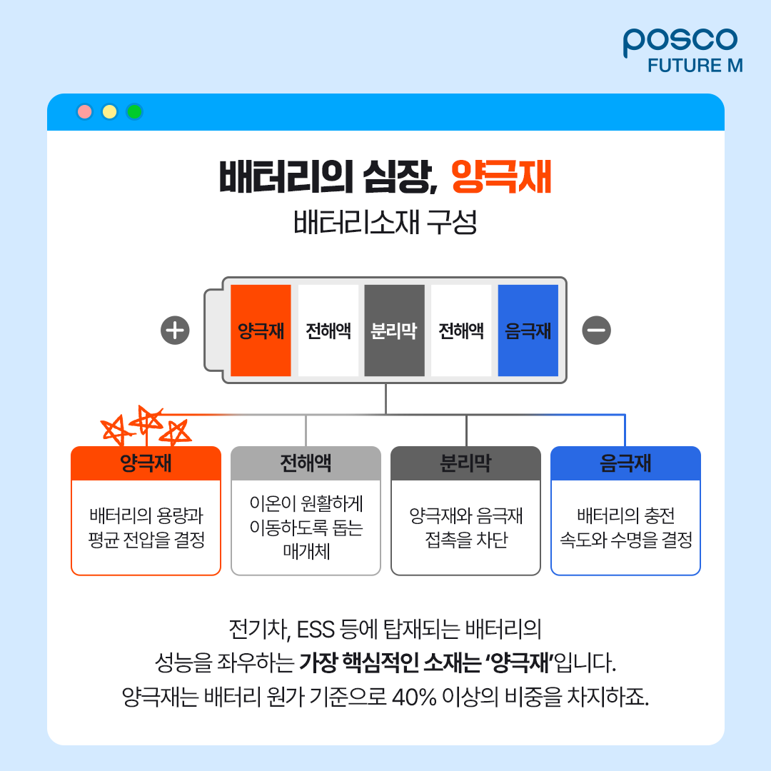 배터리의 심장, 양극재: 전기차, ESS 등에 탑재되는 배터리의 성능을 좌우하는 가장 핵심적인 소재는 양극재입니다. 양극재는 배터리 원가 기준으로 40% 이상의 비중을 차지하죠.