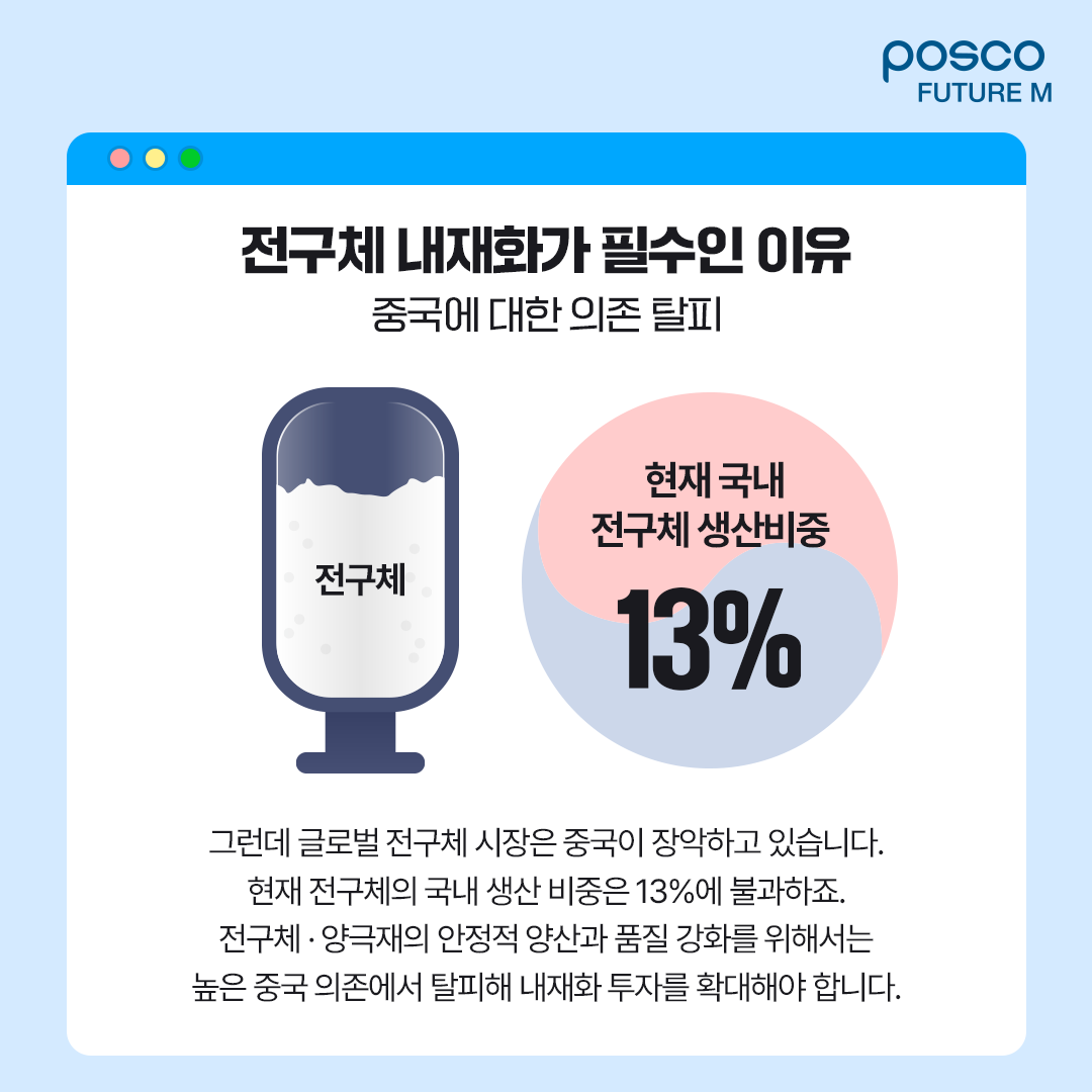 전구체 내재화가 필수인 이유 중국에 대한 의존 탈피: 그런데 글로벌 전구체 시장은 중국이 장악하고 있습니다. 현재 전구체의 국내 생산 비중은 13%에 불과하죠. 전구체&middot;양극재의 안정적 양산과 품질 강화를 위해서는 높은 중국 의존에서 탈피해 내재화 투자를 확대해야 합니다.