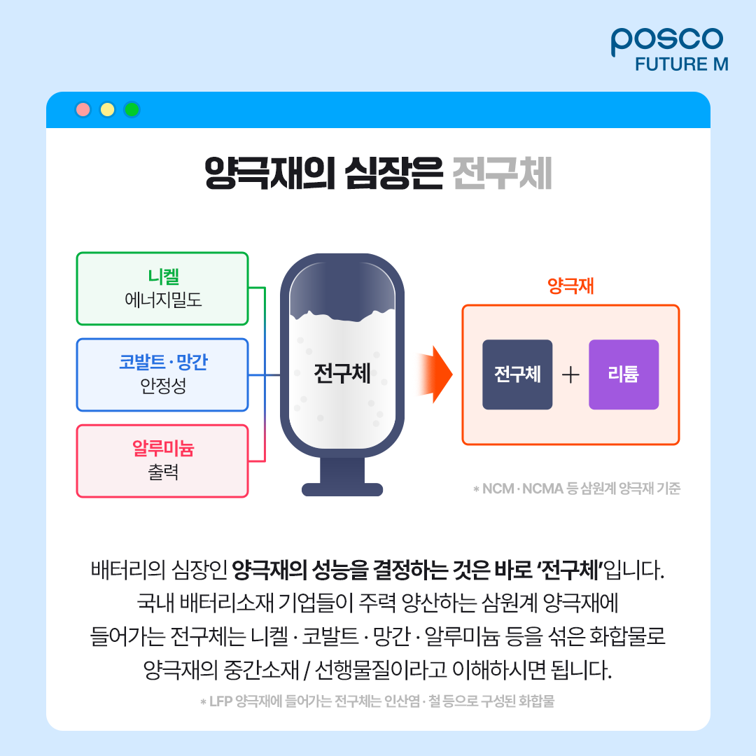 양극재의 심장은 전구체: 배터리의 심장인 양극재의 성능을 결정하는 것은 바로 전구체입니다. 국내 배터리소재 기업들이 주력 양산하는 삼원계 양극재에 들어가는 전구체는 니켈&middot;코발트&middot;망간&middot;알루미늄 등을 섞은 화합물로 양극재의 중간소재/선행물질이라고 이해하시면 됩니다.