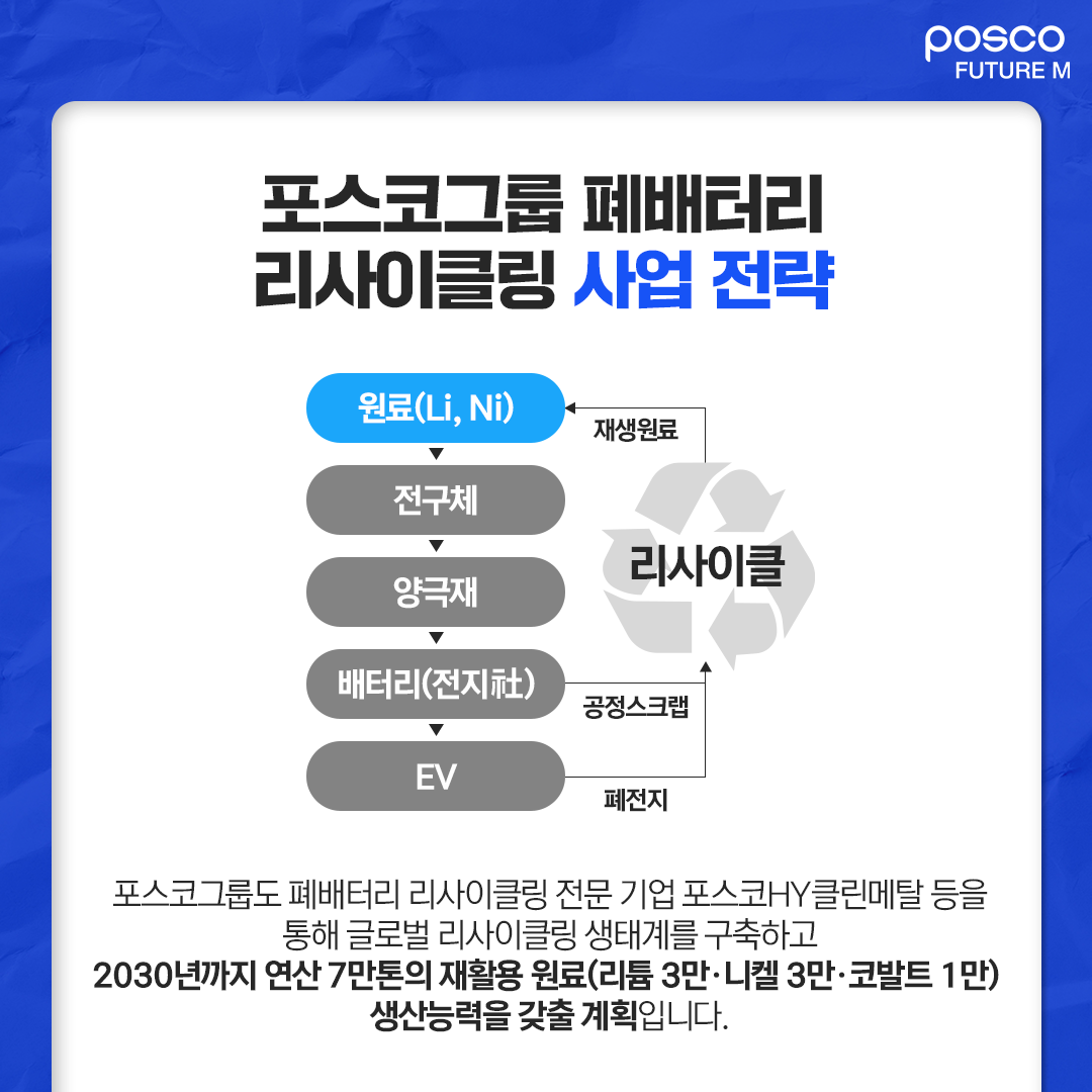 포스코그룹 폐배터리 리사이클링 사업 전략: 포스코그룹도 폐배터리 리사이클링 전문 기업 포스코HY클린메탈 등을 통해 글로벌 리사이클링 생태계를 구축하고 2030년까지 연산 7만톤의 재활용 원료 (리튬 3만·니켈 3만·코발트 1만) 생산능력을 갖출 계획입니다.)