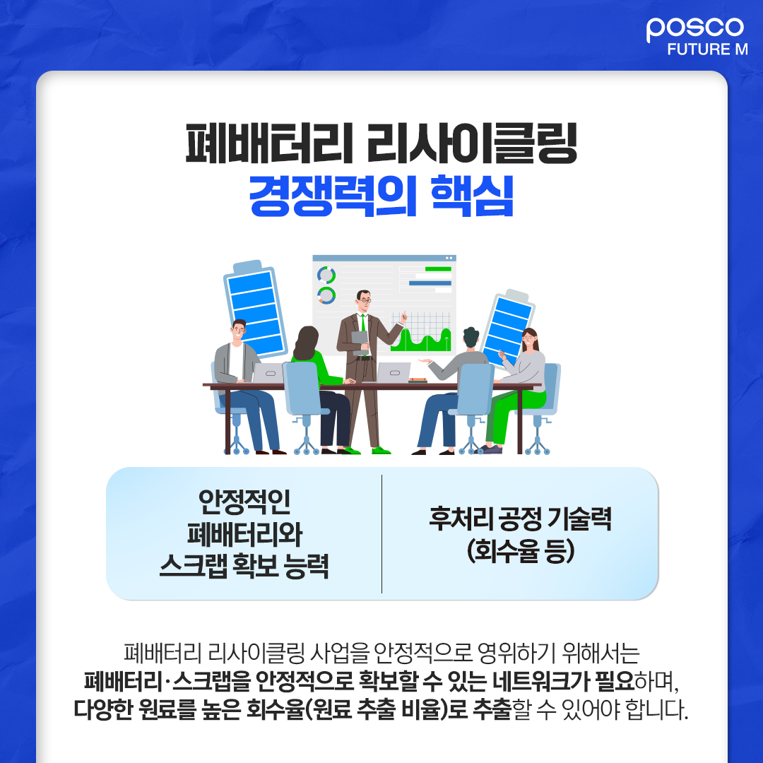폐배터리 리사이클링 경쟁력의 핵심: 폐배터리 리사이클링 사업을 안정적으로 영위하기 위해서는 폐배터리·스크랩을 안정적으로 확보할 수 있는 네트워크가 필요하며, 다양한 원료를 높은 회수율(원료 추출 비율)로 추출할 수 있어야 합니다.