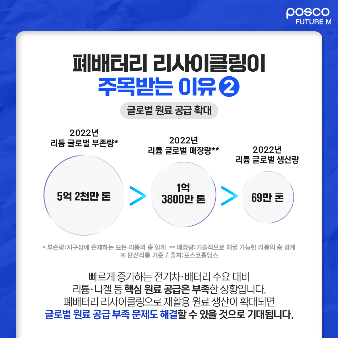 폐배터리 리사이클링이 주목받는 이유 2) 글로벌 원료 공급 확대 : 빠르게 증가하는 전기차∙배터리 수요 대비 리튬∙니켈 등 핵심 원료 공급은 부족한 상황입니다. 폐배터리 리사이클링으로 재활용 원료 생산이 확대되면 글로벌 원료 공급 부족 문제도 해결할 수 있을 것으로 기대됩니다.