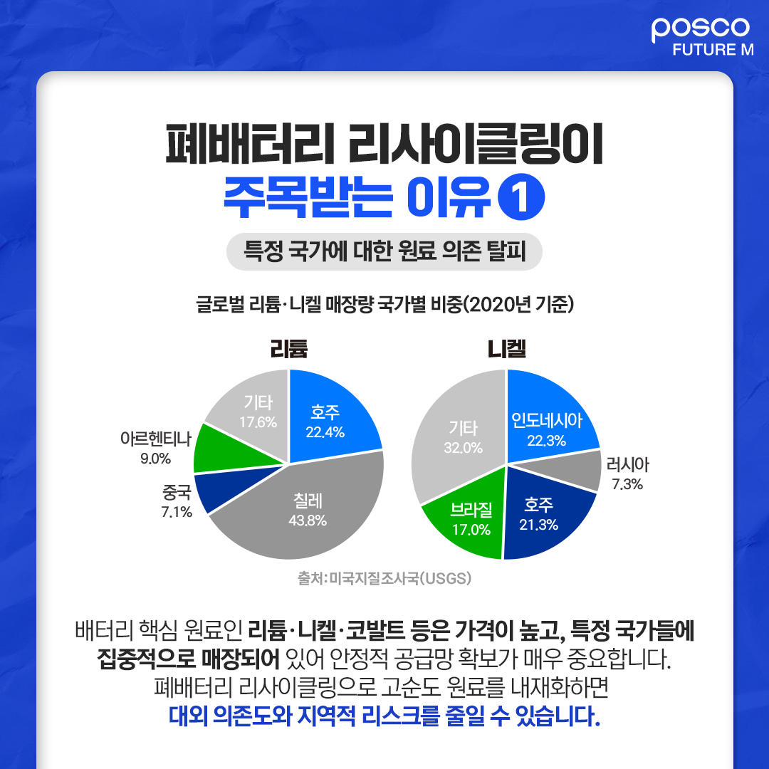폐배터리 리사이클링이 주목받는 이유 1) 특정 국가에 대한 원료 의존 탈피: 배터리 핵심 원료인 리튬∙니켈∙코발트 등은 가격이 높고, 특정 국가들에 집중적으로 매장되어 있어 안정적 공급망 확보가 매우 중요합니다. 폐배터리 리사이클링으로 고순도 원료를 내재화하면 대외 의존도와 지역적 리스크를 줄일 수 있습니다.