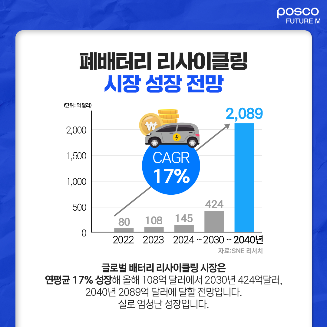 폐배터리 리사이클링 시장 성장 전망: 글로벌 배터리 리사이클링 시장은 연평균 17% 성장해 올해 108억 달러에서 2030년 424억달러, 2040년 2089억 달러에 달할 전망입니다. 실로 엄청난 성장입니다.
