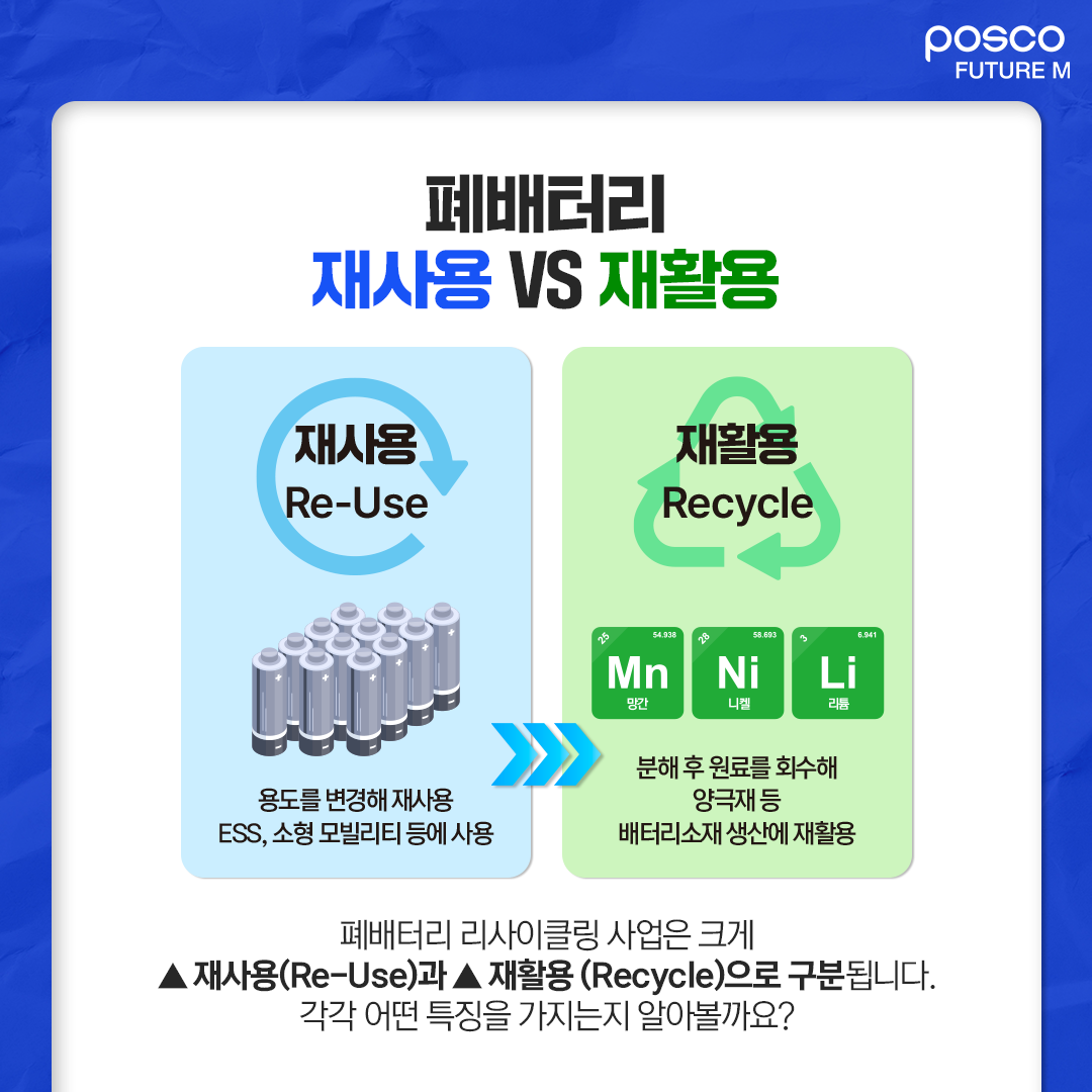 폐배터리 재사용 VS 재활용: 재사용(Re-Use) -용도를 변경해 재사용 ESS, 소형 모빌리티 등에 사용 / 재활용(Recycle) -분해 후 원료를 회수해 양극재 등 배터리소재 생산에 재활용 / 페배터리 리사이클링 사업은 크기 재사용(Re-Use)과 재활용(Recycle)으로 구분됩니다. 각각 어떤 특징을 가지는지 알아볼까요?