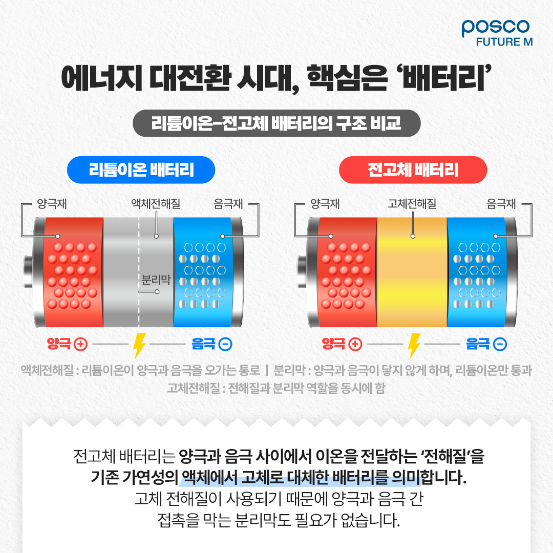 에너지 대전환 시대, 핵심은 배터리 / 리튬이온-전고체 배터리의 구조 비교 | 전고체 배터리는 양극과 음극 사이에서 이온을 전달하는 전해질을 기존 가연성의 액체에서 고체로 대체한 배터리를 의미합니다. 고체 전해질이 사용되기 때문에 양극과 음극 간 접촉을 막는 분리막도 필요가 없습니다.