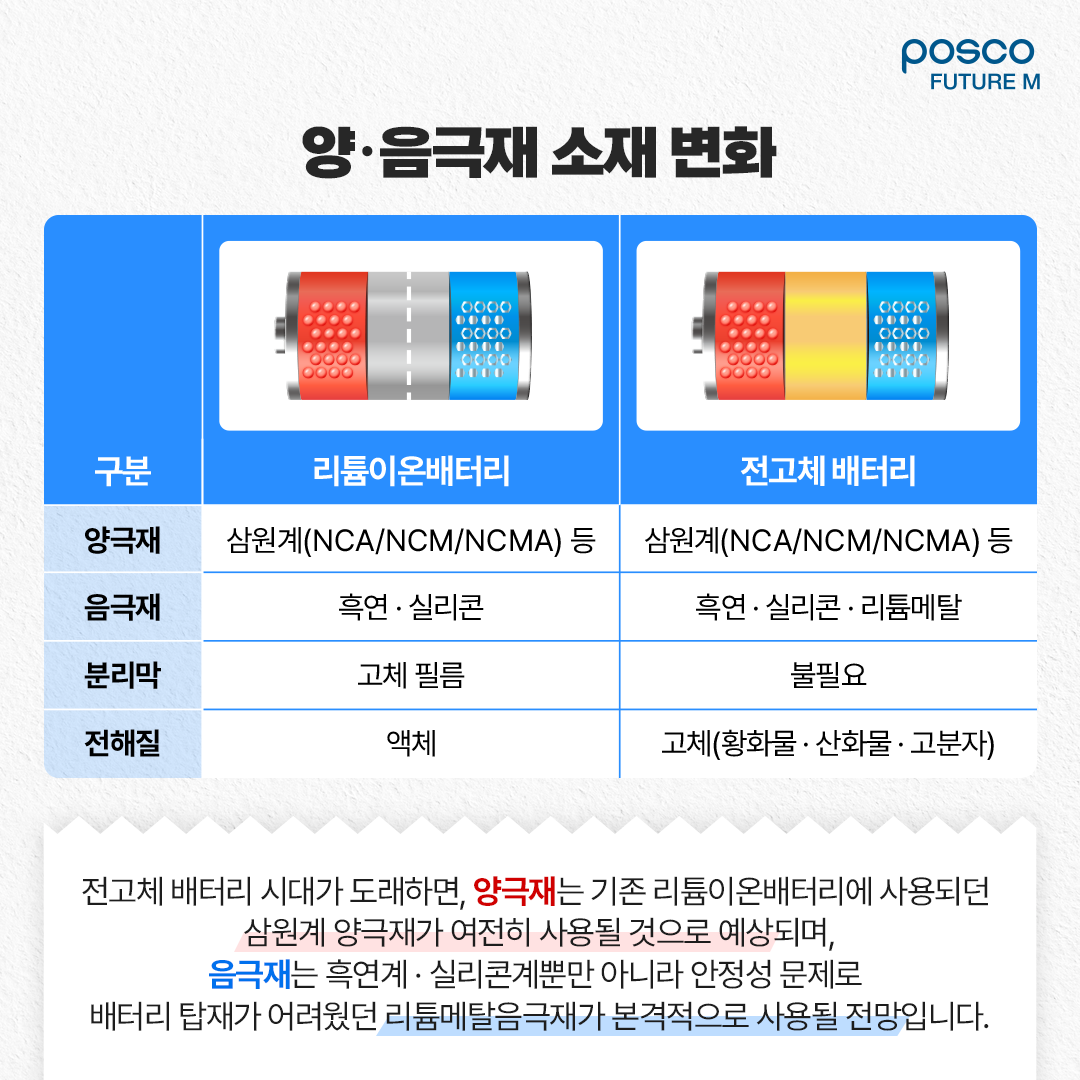 양&middot;음극재 소재 변화: 전고체 배터리 시대가 도래하면, 양극재는 기존 리튬이온배터리에 사용되던 삼원계 양극재가 여전히 사용될 것으로 예상되며, 음극재는 흑연계∙실리콘계뿐만 아니라 안정성 문제로 배터리 탑재가 어려웠던 리튬메탈음극재가 본격적으로 사용될 전망입니다.