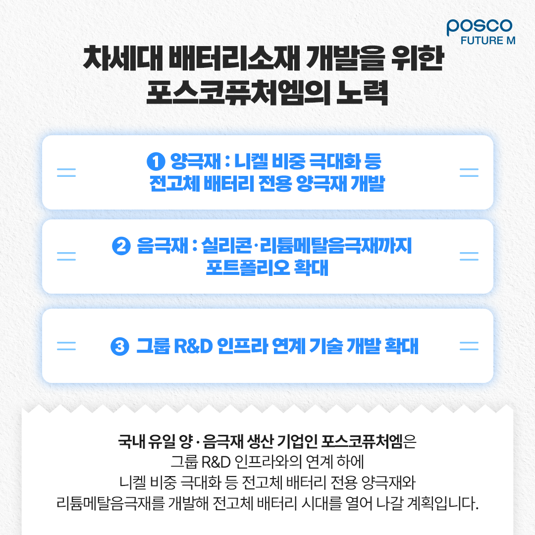 차세대 배터리소재 개발을 위한 포스코퓨처엠의 노력: ① 양극재: 니켈 비중 극대화 등 전고체 배터리 전용 양극재 개발 ② 음극재: 실리콘∙리튬메탈음극재까지 포트폴리오 확대 ③ 그룹  R&D 인프라 연계 기술 개발 확대 | 국내 유일 양∙음극재 생산 기업인 포스코퓨처엠은 그룹 R&D 인프라와의 연계 하에 니켈 비중 극대화 등 전고체 배터리 전용 양극재와 리튬메탈음극재를 개발해 전고체 배터리 시대를 열어 나갈 계획입니다.