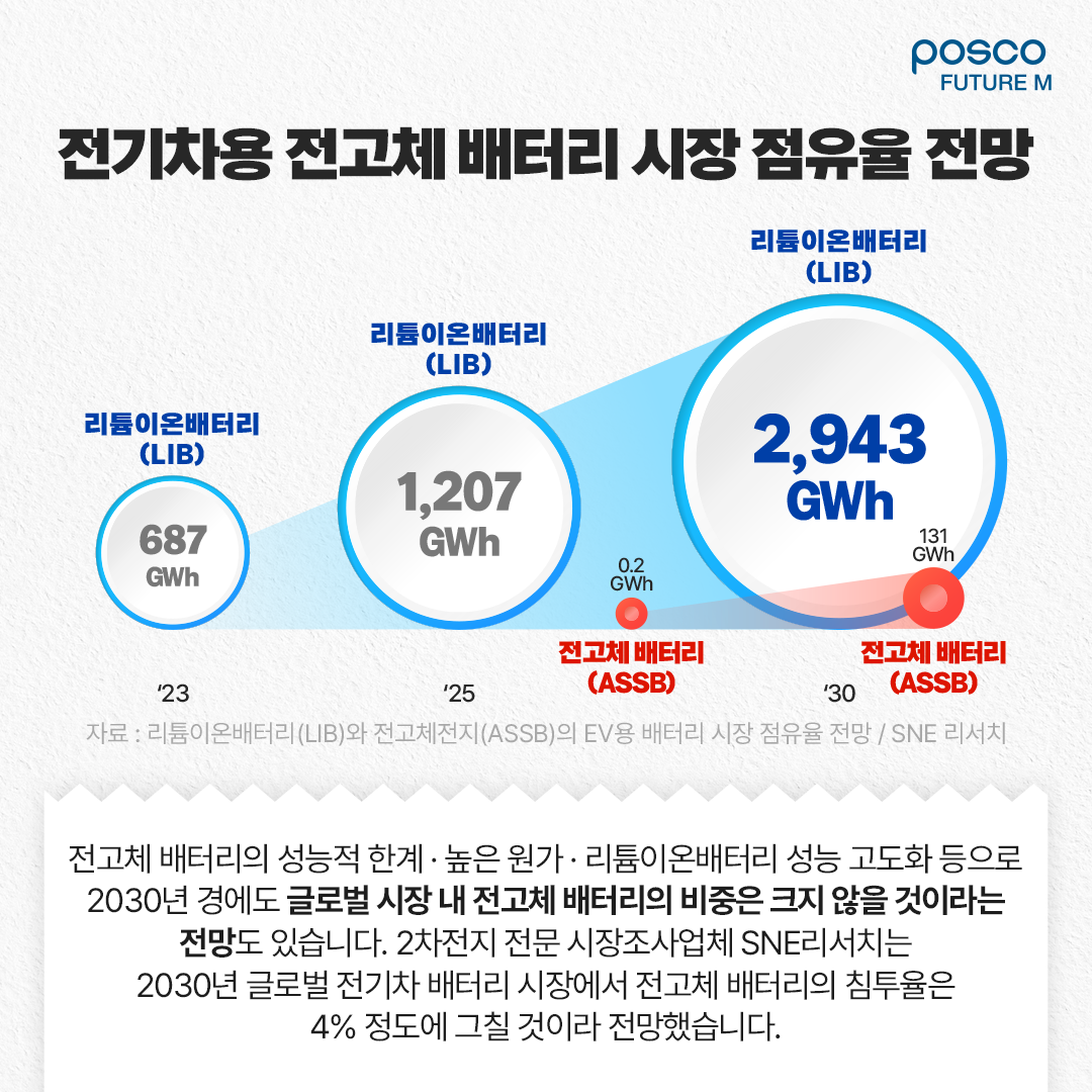 전기차용 전고체 배터리 시장 점유율 전망: 전고체 배터리의 성능적 한계∙높은 원가∙리튬이온배터리 성능 고도화 등으로 2030년 경에도 글로벌 시장 내 전고체 배터리의 비중은 크지 않을 것이라는 전망도 있습니다. 2차전지 전문 시장조사업체 SNE리서치는 2030년 글로벌 전기차 배터리 시장에서 전고체 배터리의 침투율은 4% 정도에 그칠 것이라 전망했습니다.