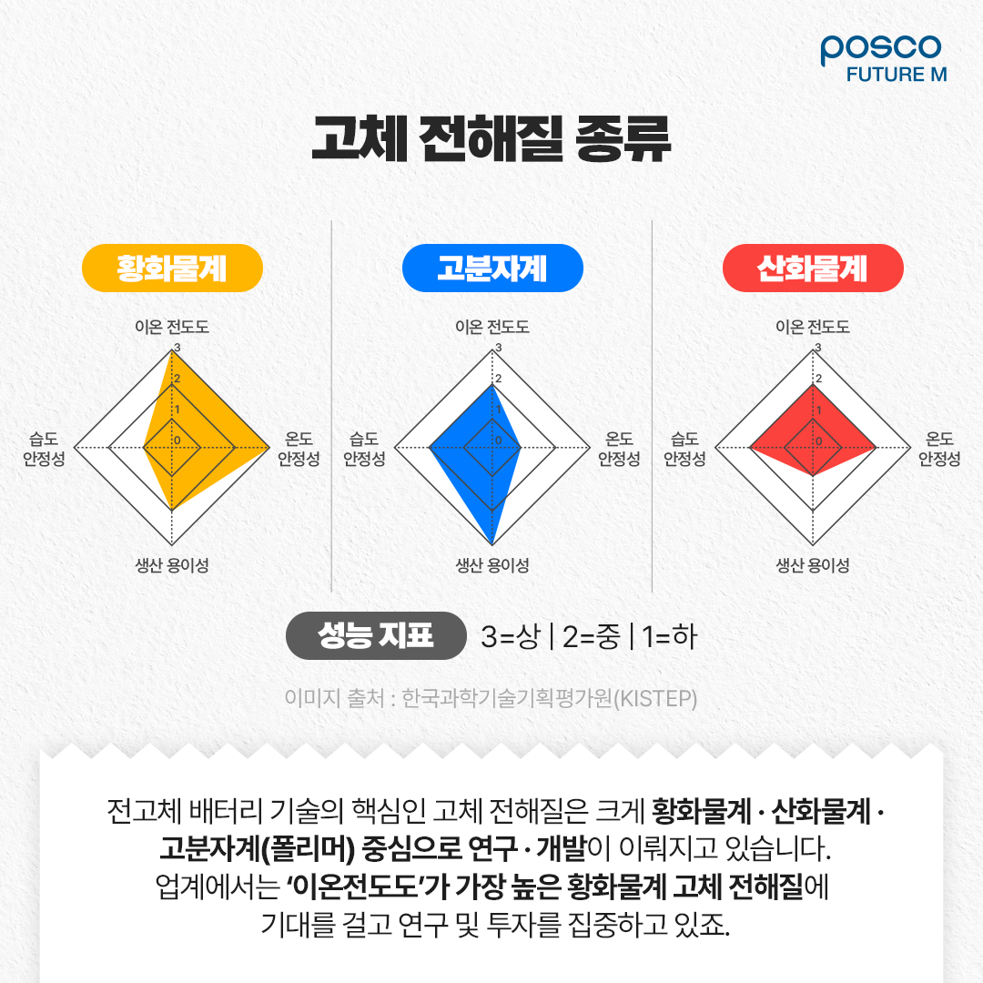 고체 전해질 종류: 전고체 배터리 기술의 핵심인 고체 전해질은 크게 황화물계&middot;산화물계&middot;고분자계(폴리머) 중심으로 연구&middot;개발이 이뤄지고 있습니다. 업계에서는 이온전도도가 가장 높은 황화물계 고체 전해질에 기대를 걸고 연구 및 투자를 집중하고 있죠.