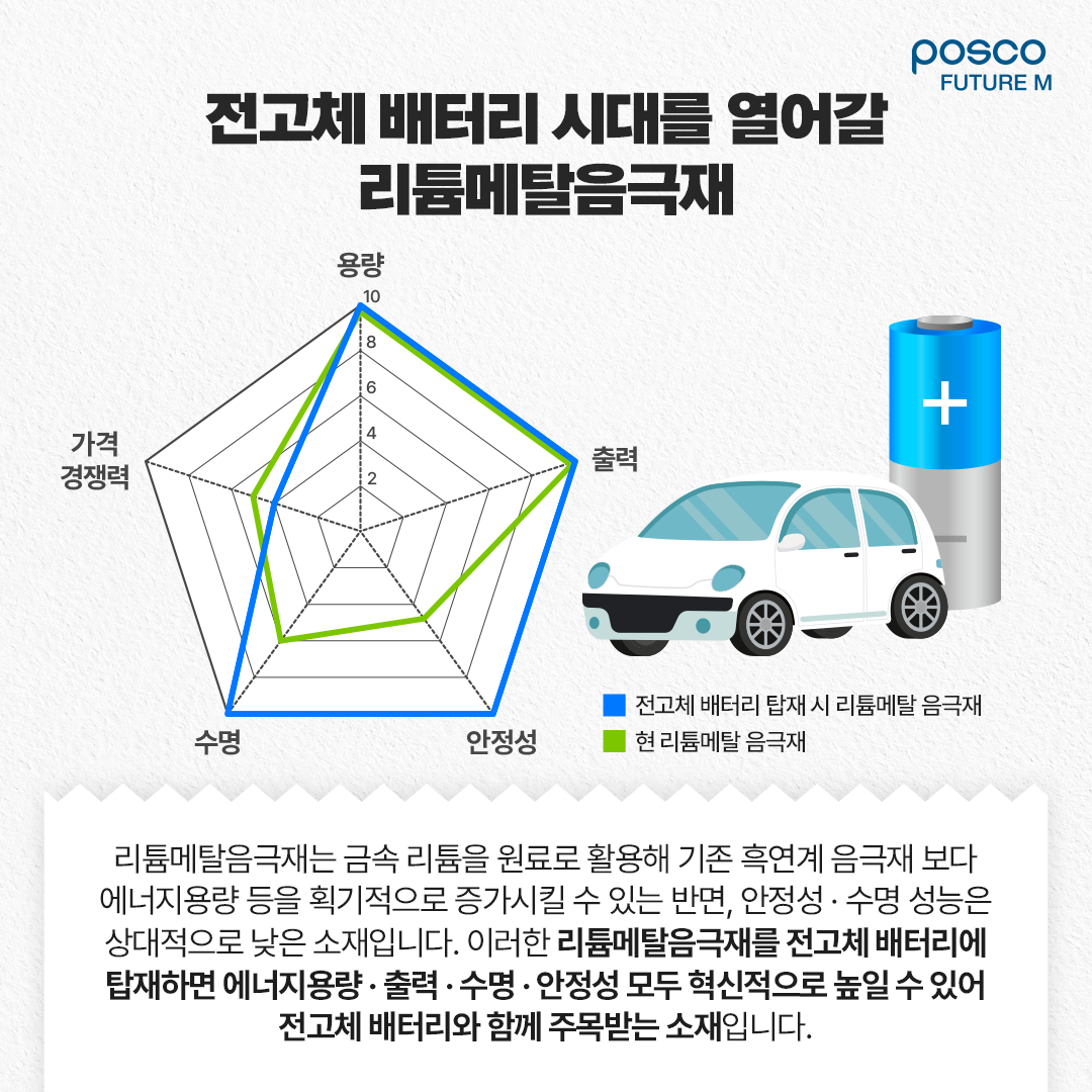 전고체 배터리 시대를 열어갈 리튬메탈음극재: 리튬메탈음극재는 금속 리튬을 원료로 활용해 기존 흑연계 음극재 보다 에너지용량 등을 획기적으로 증가시킬 수 있는 반면, 안정성∙수명 성능은 상대적으로 낮은 소재입니다. 이러한 리튬메탈음극재를 전고체 배터리에 탑재하면 에너지용량∙출력∙수명∙안정성 모두 혁신적으로 높일 수 있어 전고체 배터리와 함께 주목받는 소재입니다.