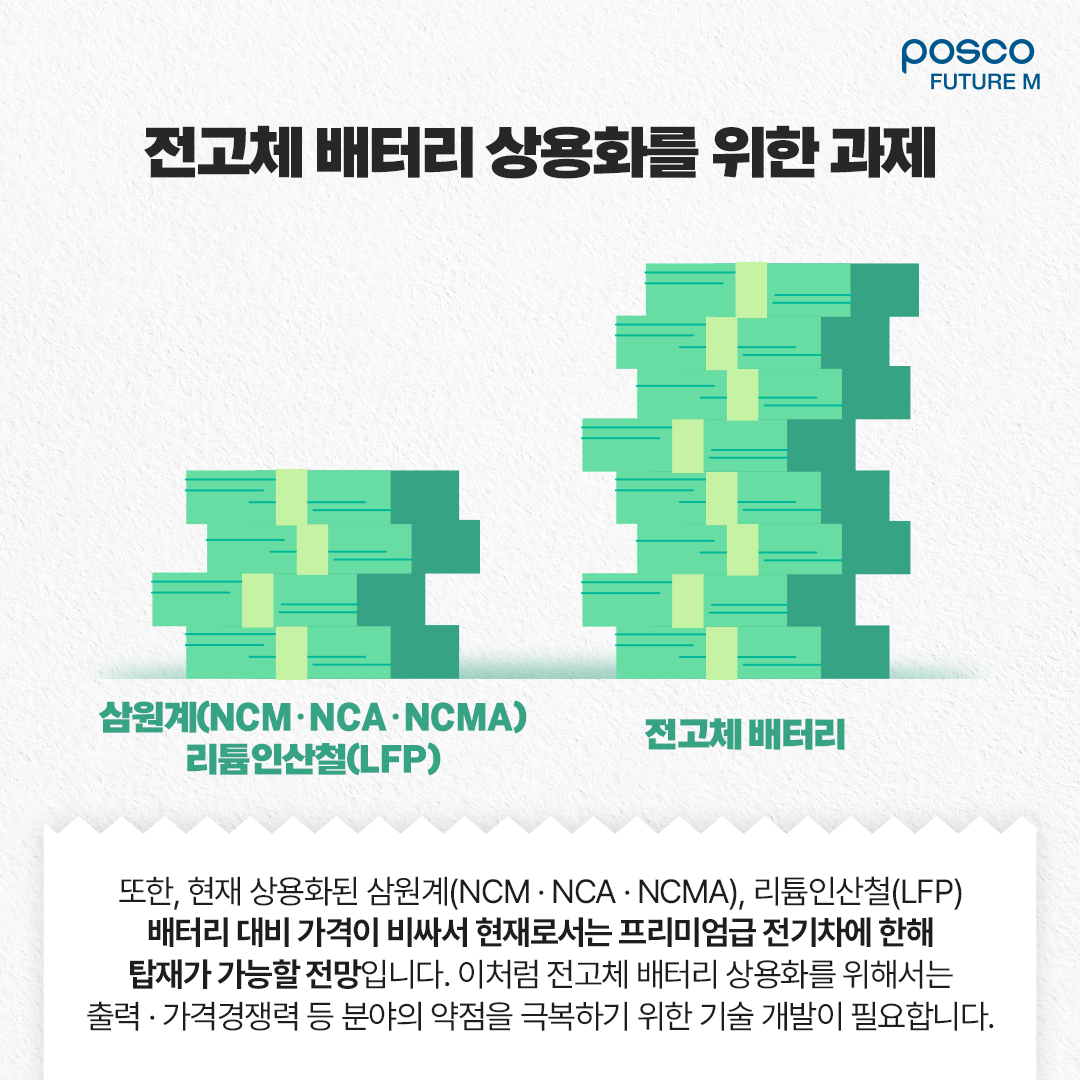 전고체 배터리 상용화를 위한 과제: 또한, 현재 상용화된 삼원계(NCM∙NCA∙NCMA), 리튬인산철(LFP) 배터리 대비 가격이 비싸서 현재로서는 프리미엄급 전기차에 한해 탑재가 가능할 전망입니다. 이처럼 전고체 배터리 상용화를 위해서는 출력∙가격경쟁력 등 분야의 약점을 극복하기 위한 기술 개발이 필요합니다.