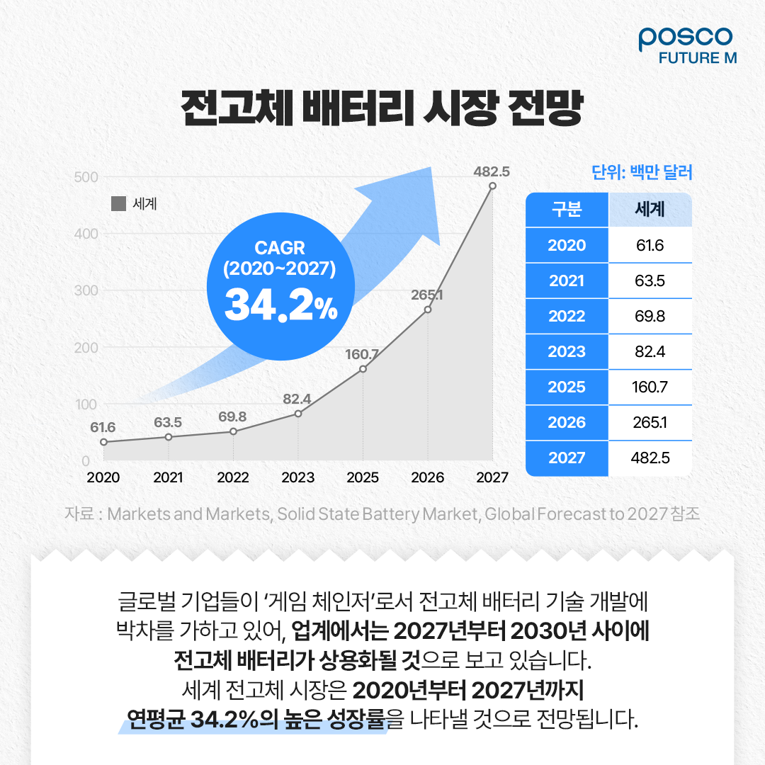 전고체 배터리 시장 전망: 글로벌 기업들이 게임 체인저로서 전고체 배터리 기술 개발에 박차를 가하고 있어, 업계에서는 2027년부터 2030년 사이에 전고체 배터리가 상용화될 것으로 보고 있습니다. 세계 전고체 시장은 2020년부터 2027년까지 연평균 34.2%의 높은 성장률을 나타낼 것으로 전망됩니다.
