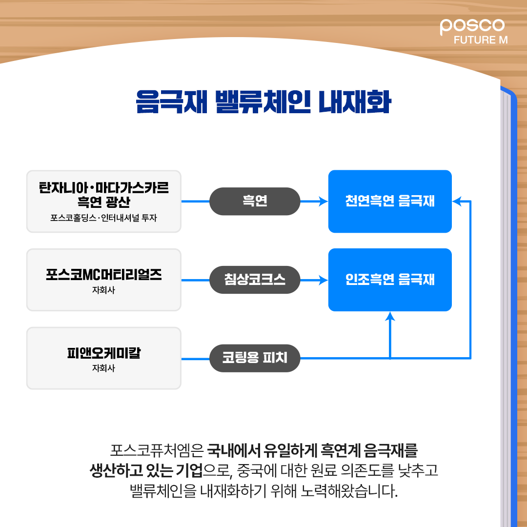 음극재 밸류체인 내재화: 포스코퓨처엠은 국내에서 유일하게 흑연계 음극재를 생산하고 있는 기업으로, 중국에 대한 원료 의존도를 낮추고 밸류체인을 내재화하기 위해 노력해왔습니다.
