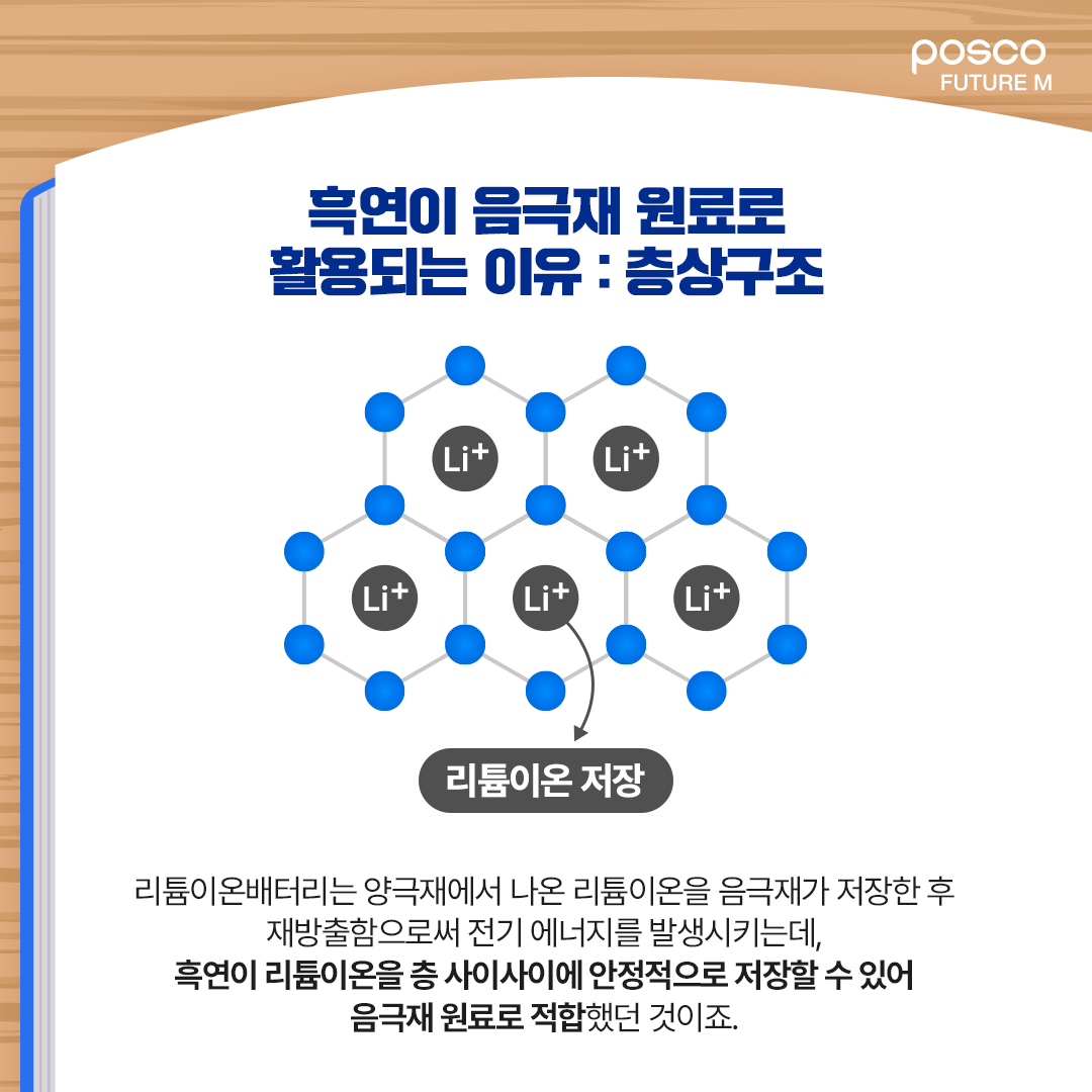 흑연이 음극재 원료로 활용되는 이유: 층상구조 / 리튬이온배터리는 양극재에서 나온 리튬이온을 음극재가 저장한 후 재방출함으로써 전기 에너지를 발생시키는데, 흑연이 리튬이온을 층 사이사이에 안정적으로 저장할 수 있어 음극재 원료로 적합했던 것이죠.