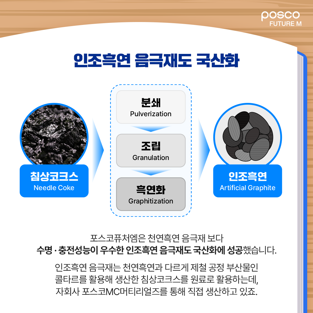 인조흑연 음극재도 국산화: 포스코퓨처엠은 천연흑연 음극재 보다 수명&middot;충전성능이 우수한 인조흑연 음극재도 국산화에 성공했습니다. 인조흑연 음극재는 천연흑연과 다르게 제출 공정 부산물인 콜타르를 활용해 생산한 침상코크스를 원료로 활용하는데, 자회사 포스코MC머티리얼즈를 통해 직접 생산하고 있죠.