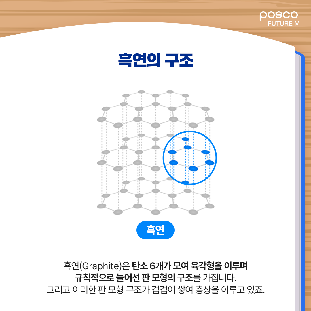 흑연의 구조: 흑연(Graphite)은 탄소 6개가 모여 육각형을 이루며 규칙적으로 늘어선 판 모형의 구조를 가집니다. 그리고 이러한 판 모형 구조가 겹겹이 쌓여 층상을 이루고 있죠.