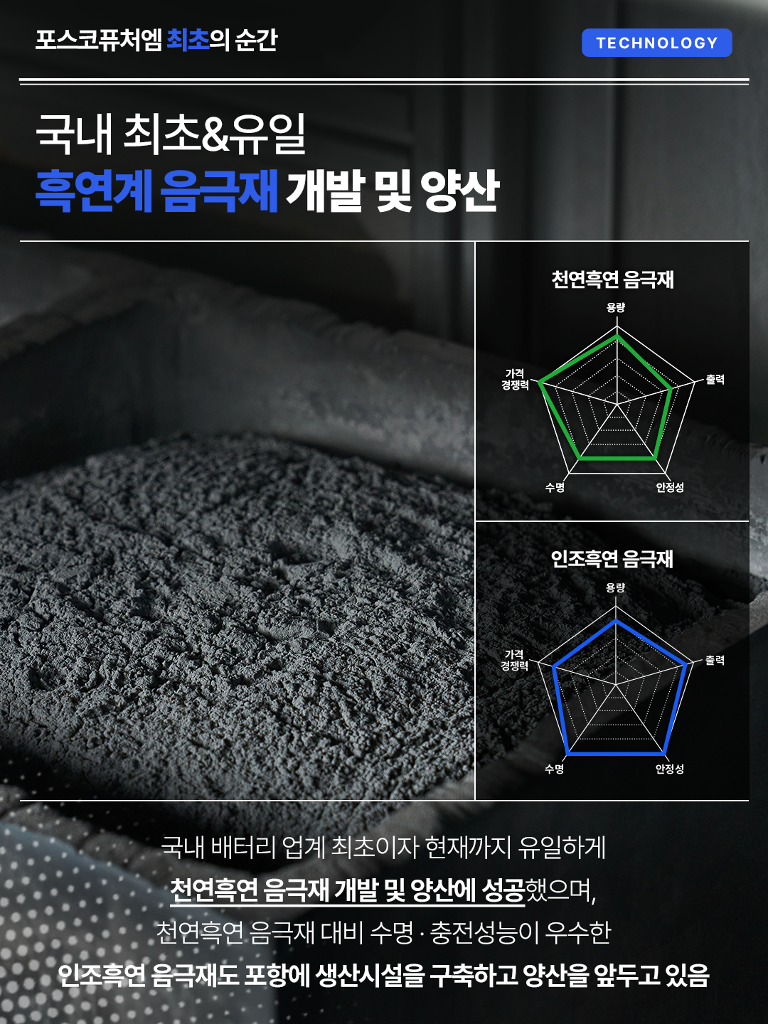 국내 최초&유일 흑연계 음극재 개발 및 양산: 국내 배터리 업계 최초이자 현재까지 유일하게 천연흑연 음극재 개발 및 양산에 성공했으며, 천연흑연 음극재 대비 수명·충전성능이 우수한 인조흑연 음극재도 포항에 생산시설을 구축하고 양산을 앞두고 있음