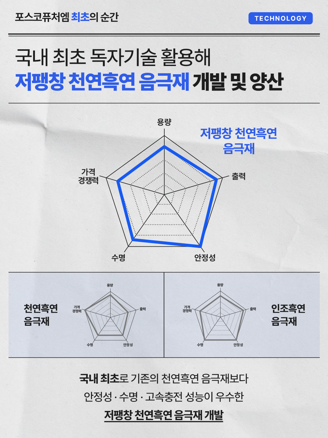 국내 최초 독자기술 활용해 저팽창 천연흑연 음극재 개발 및 양산: 국내 최초로 기존의 천연흑연 음극재보다 안정성·수명·고속충전 성능이 우수한 저팽창 천연흑연 음극재 개발