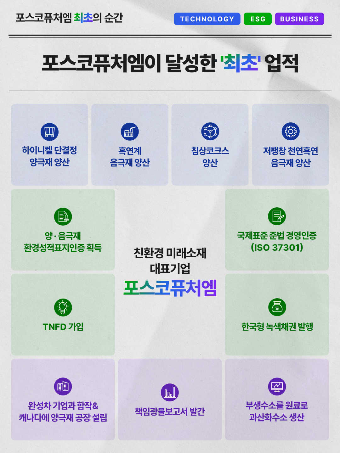 포스코퓨처엠이 달성한 최초 업적: 하이니켈 단결정 양극재 양산, 흑연계 음극재 양산, 침상코크스 양산, 저팽창 천연흑연 음극재 양산, 양·음극재 환경성적표지인증 획득, 국제표준 준법 경영인증(ISO 37301), TNFD 가입, 한국형 녹색채권 발행, 완성차 기업과 합작 & 캐나다에 양극재 공장 설립, 책임광물보고서 발간, 부생수소를 원료로 과산화수소 생산