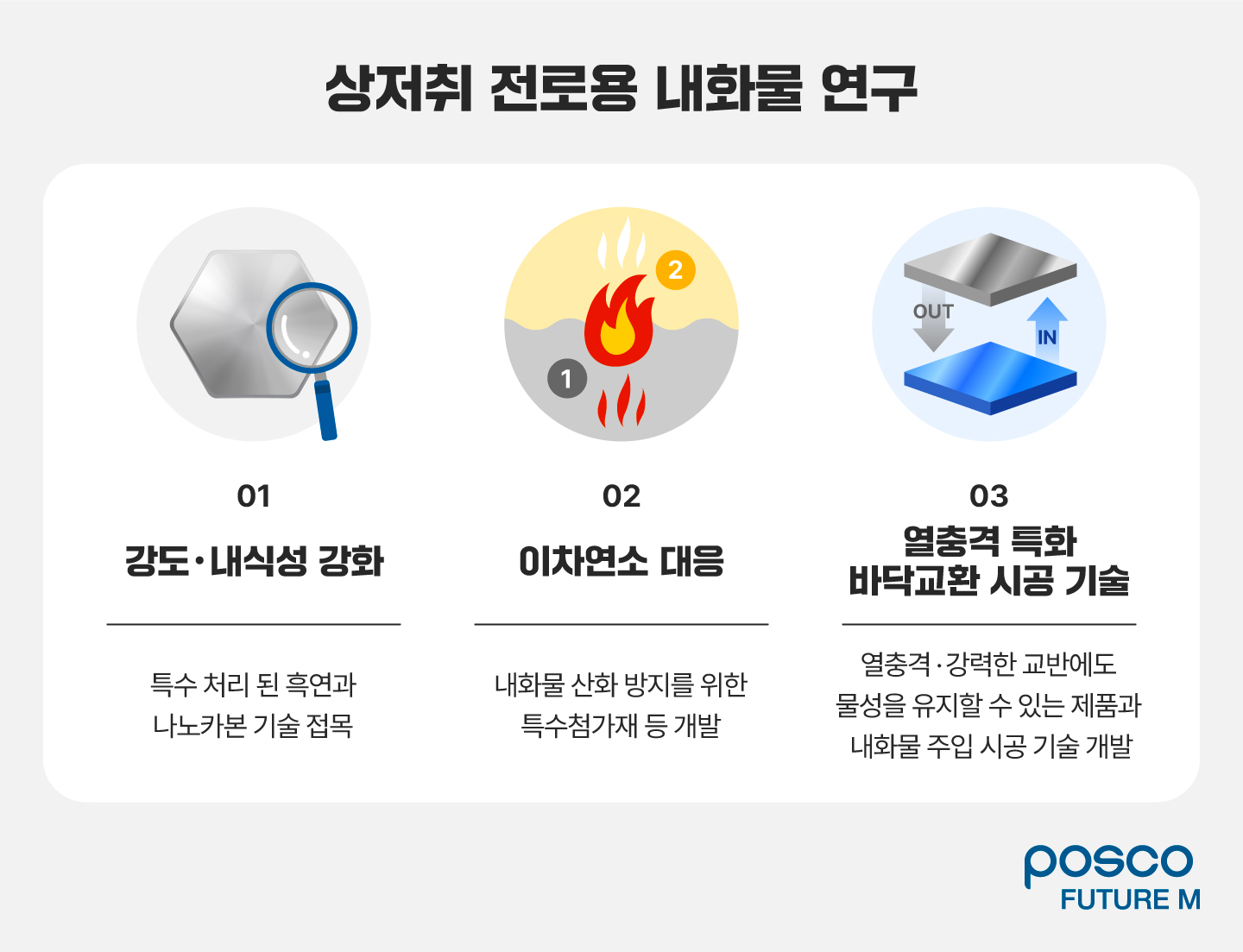 상저취 전로용 내화물 연구: 01.강도&middot;내식성 강화 / 특수 처리 된 흑연과 나노카본 기술 접목, 02. 이차연소 대응 / 내화물 산화방지를 위한 특수첨가재 등 개발 | 03. 열충격 특화 바닥교환 시공 기술 / 열충격&middot;강력한 교반에도 물성을 유지할 수 있는 제품과 내화물 주입 시공 기술 개발