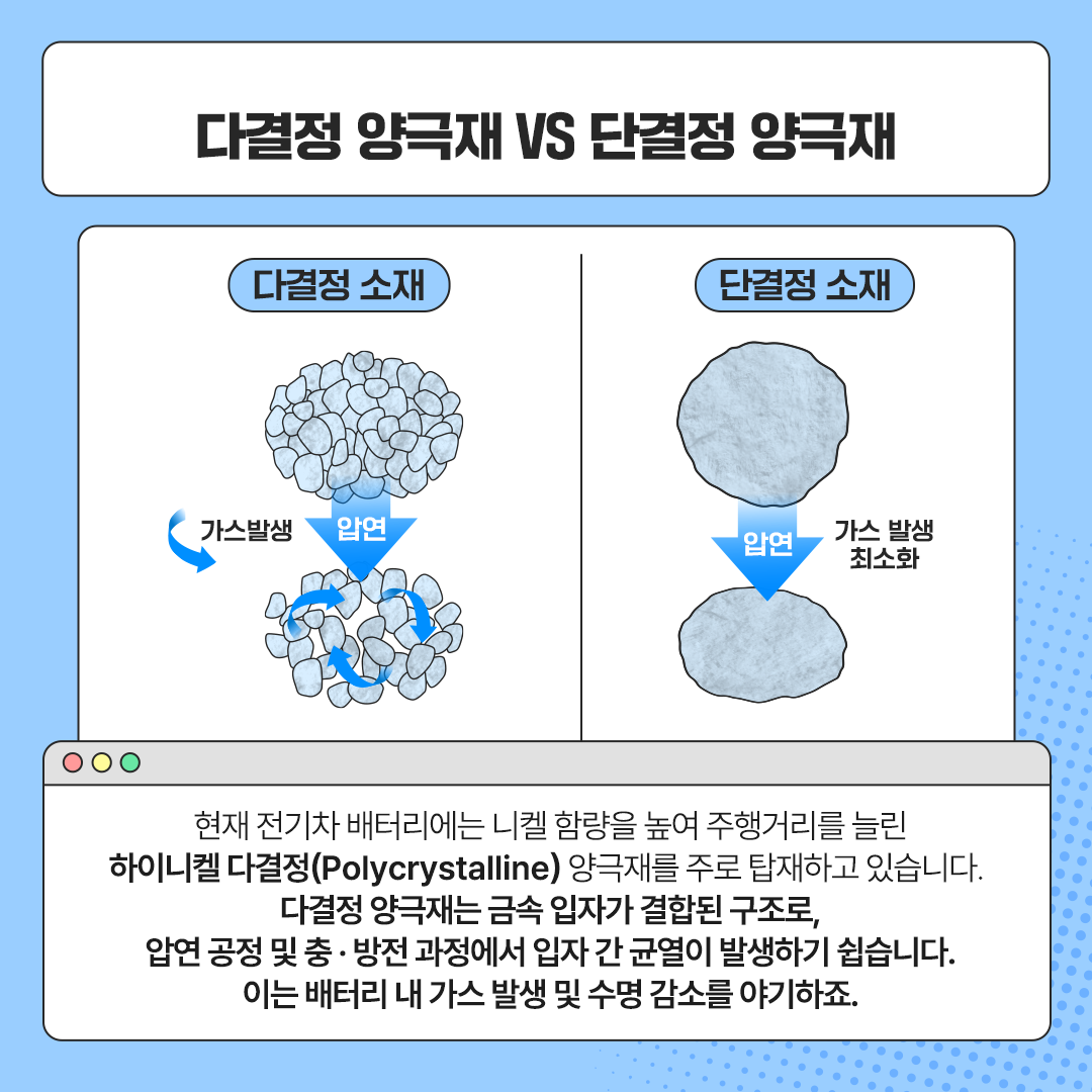 현재 전기차 배터리에는 니켈 함량을 높여 주행거리를 늘린  하이니켈 단결정(Polycrystalline) 양극재를 주로 탑재하고 있습니다. 다결정 양극재는 금속 입자가 결합된 구조로, 압연 공정 및  충 &middot; 방전 과정에서 입자 간 균열이 발생하기 쉽습니다. 이는 배터리 내 가스 발생 및 수명 감소를 야기하죠.