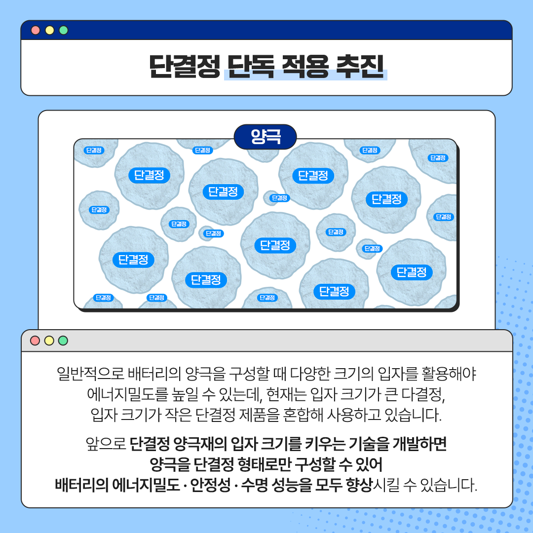 일반적으로 배터리의 양극을 구성할 때 다양한 크기의 입자를 활용해야 에너지밀도를 높일 수 있는데, 현재는 입자 크기가 큰 다결정, 입자 크기가 작은 단결정 제품을 혼합해 사용하고 있습니다. 앞으로 단결정 양극재의 입자 크기를 키우는 기술을 개발하면 양극을 단결정 형태로만 구성할 수 있어 배터리의 에너지밀도 &middot; 안정성 &middot; 수명 성능을 모두 향상시킬 수 있습니다.