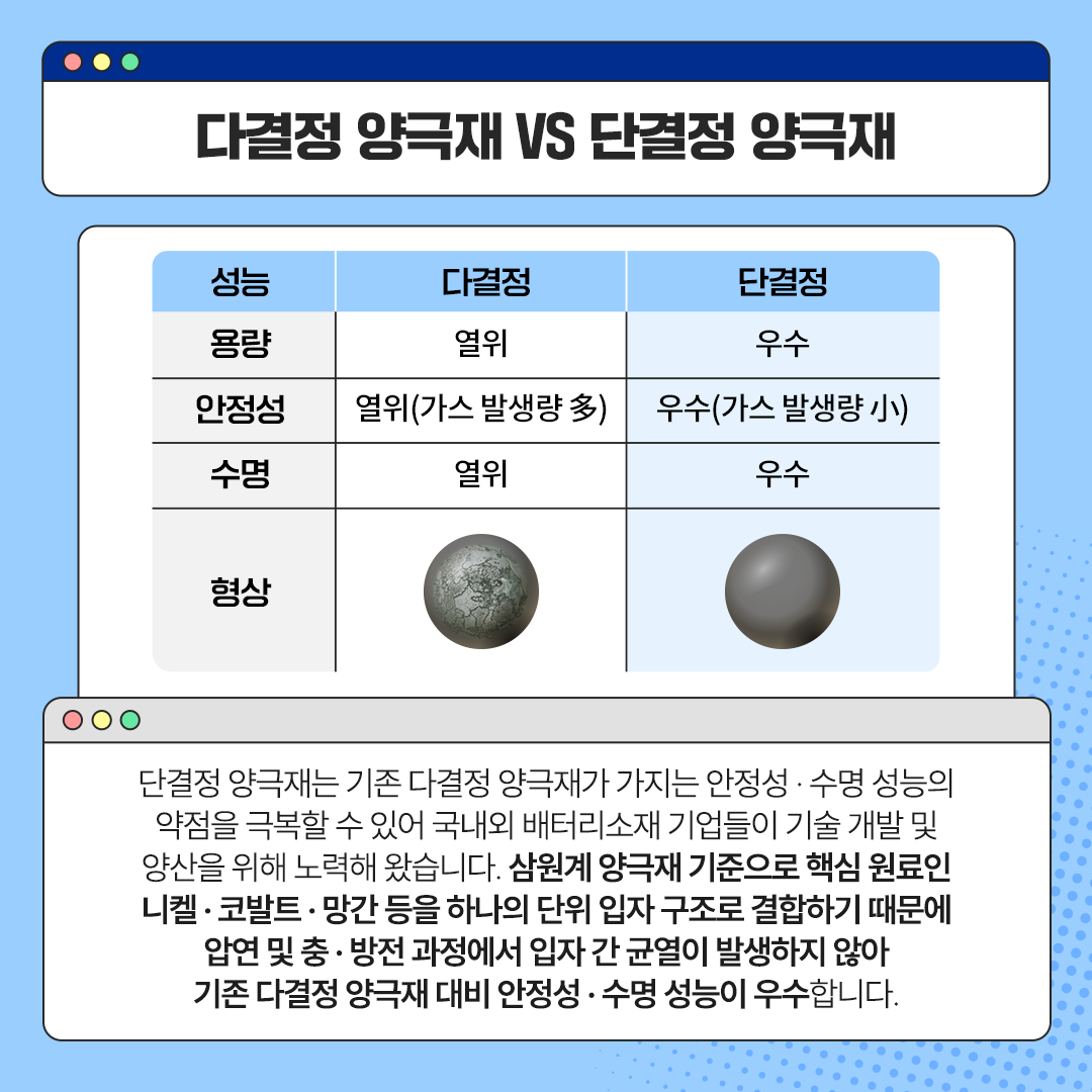 단결정 양극재는 기존 다결정 양극재가 가지는  안정성 &middot; 수명 성능의 약점을 극복할 수 있어  국내외 배터리소재 기업들이 기술 개발 및 양산을 위해 노력해 왔습니다. 삼원계 양극재 기준으로 핵심 원료인 니켈 &middot; 코발트 &middot; 망간 등을  하나의 단위 입자 구조로 결합하기 때문에 압연 및 충 &middot; 방전 과정에서  입자 간 균열이 발생하지 않아 기존 다결정 양극재 대비 안정성 &middot; 수명 성능이 우수합니다.