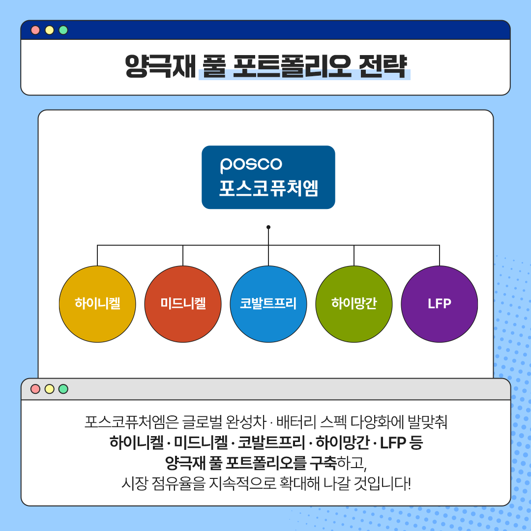 포스코퓨처엠은 글로벌 완성차 &middot; 배터리 스펙 다양화에 발맞춰  하이니켈 &middot; 미드니켈 &middot; 코발트프리 &middot; 하이망간 &middot; LFP 등  양극재 풀 포트폴리오를 구축하고,  시장 점유율을 지속적으로 확대해 나갈 것입니다!