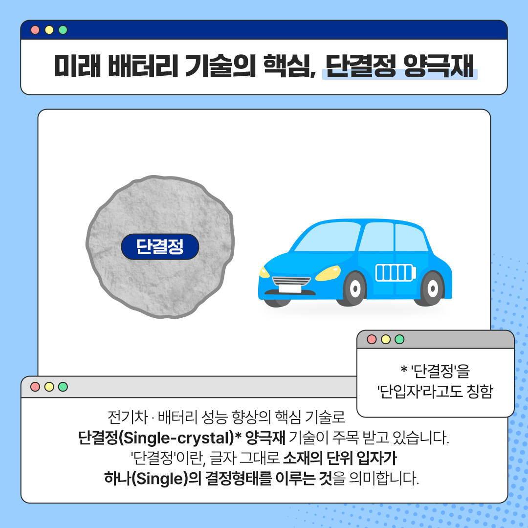전기차 &middot; 배터리 성능 향상의 핵심 기술로  단결정(Single-crystal) 양극재 기술이 주목 받고 있습니다. 단결정이란, 글자 그대로  소재의 단위 입자가 하나(Single)의 결정형태를 이루는 것을 의미합니다. 단결정을 단입자라고도 칭함