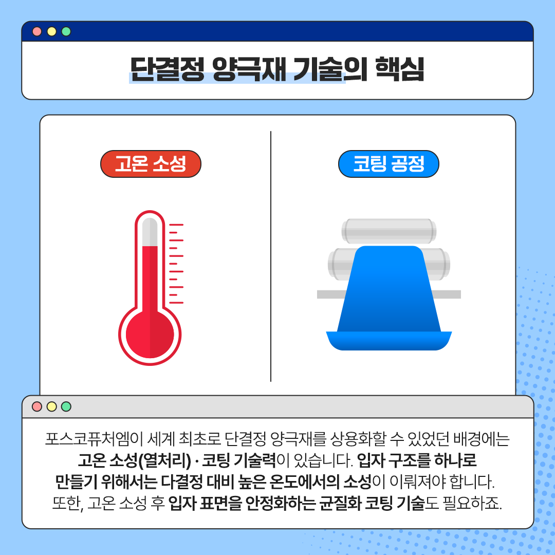 포스코퓨처엠이 세계 최초로 단결정 양극재를 상용화할 수 있었던 배경에는 고온 소성(열처리) &middot; 코팅 기술력이 있습니다. 입자 구조를 하나로 만들기 위해서는 다결정 대비 높은 온도에서의 소성이 이뤄져야 합니다. 또한, 고온 소성 후 입자 표면을 안정화하는 균질화 코팅 기술도 필요하죠.