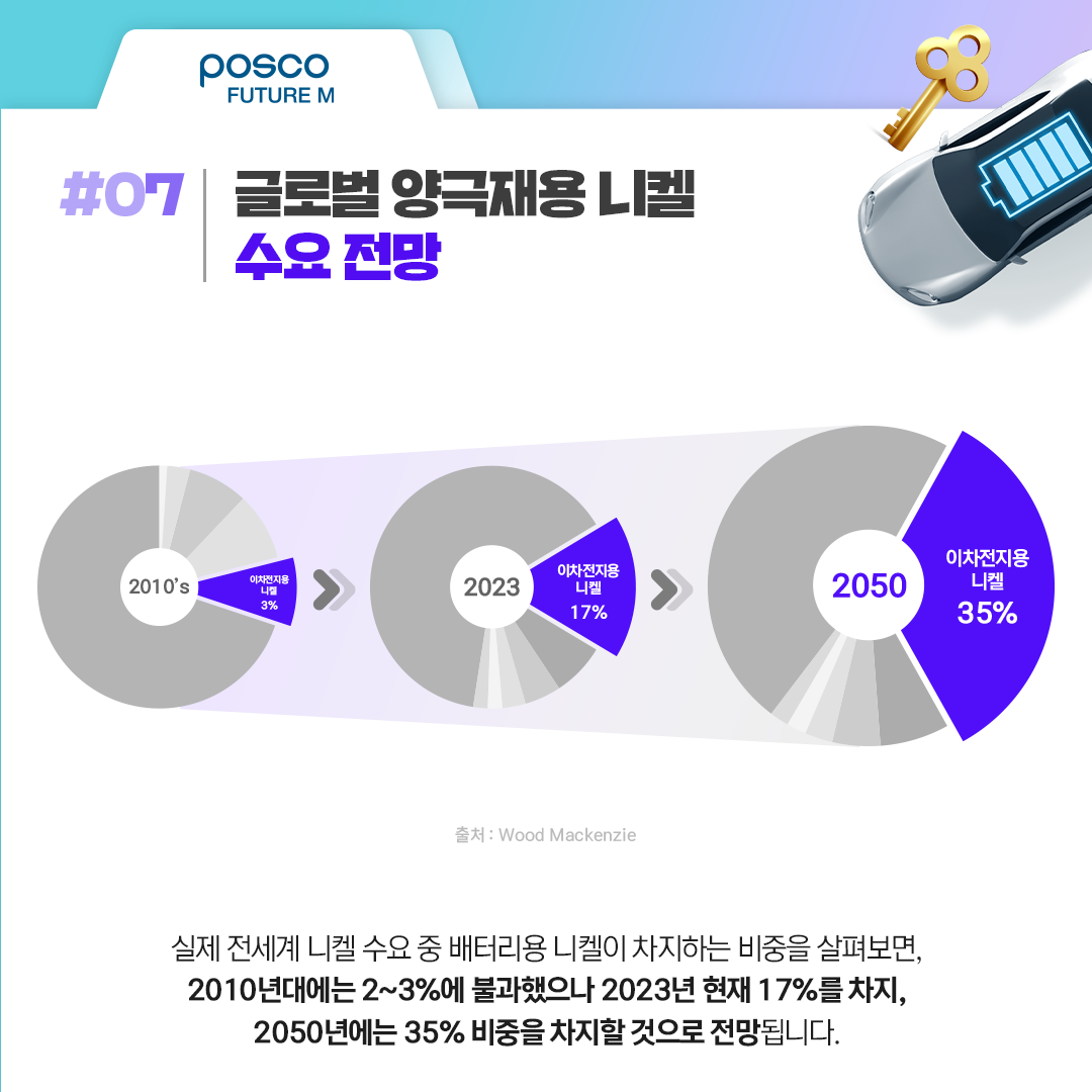 실제 전세계 니켈 수요 중 배터리용 니켈이 차지하는 비중을 살펴보면,  2010년대에는 2~3%에 불과했으나 2023년 현재 17%를 차지,  2050년에는 35% 비중을 차지할 것으로 전망됩니다.