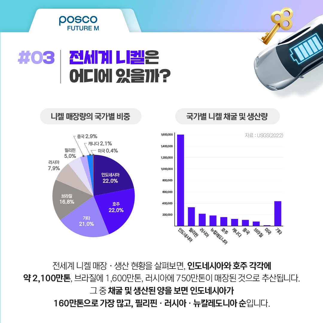 전세계 니켈 매장 &middot; 생산 현황을 살펴보면, 인도네시아와 호주 각각에 약 2100만톤, 브라질에 1600만톤, 러시아에 750만톤이 매장된 것으로 추산됩니다. 그 중 채굴 및 생산된 양을 보면 인도네시아가 160만톤으로 가장 많고, 필리핀 &middot; 러시아 &middot; 뉴칼레도니아 순입니다.