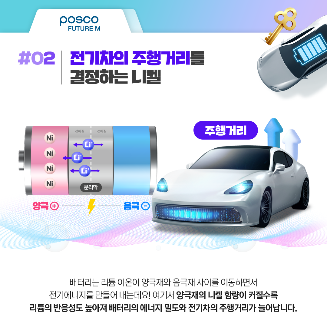 배터리는 리튬 이온이 양극재와 음극재 사이를 이동하면서 전기에너지를 만들어 내는데요! 여기서 양극재의 니켈 함량이 커질수록 리튬의 반응성도 높아져 배터리의 에너지 밀도와 전기차의 주행거리가 늘어납니다.