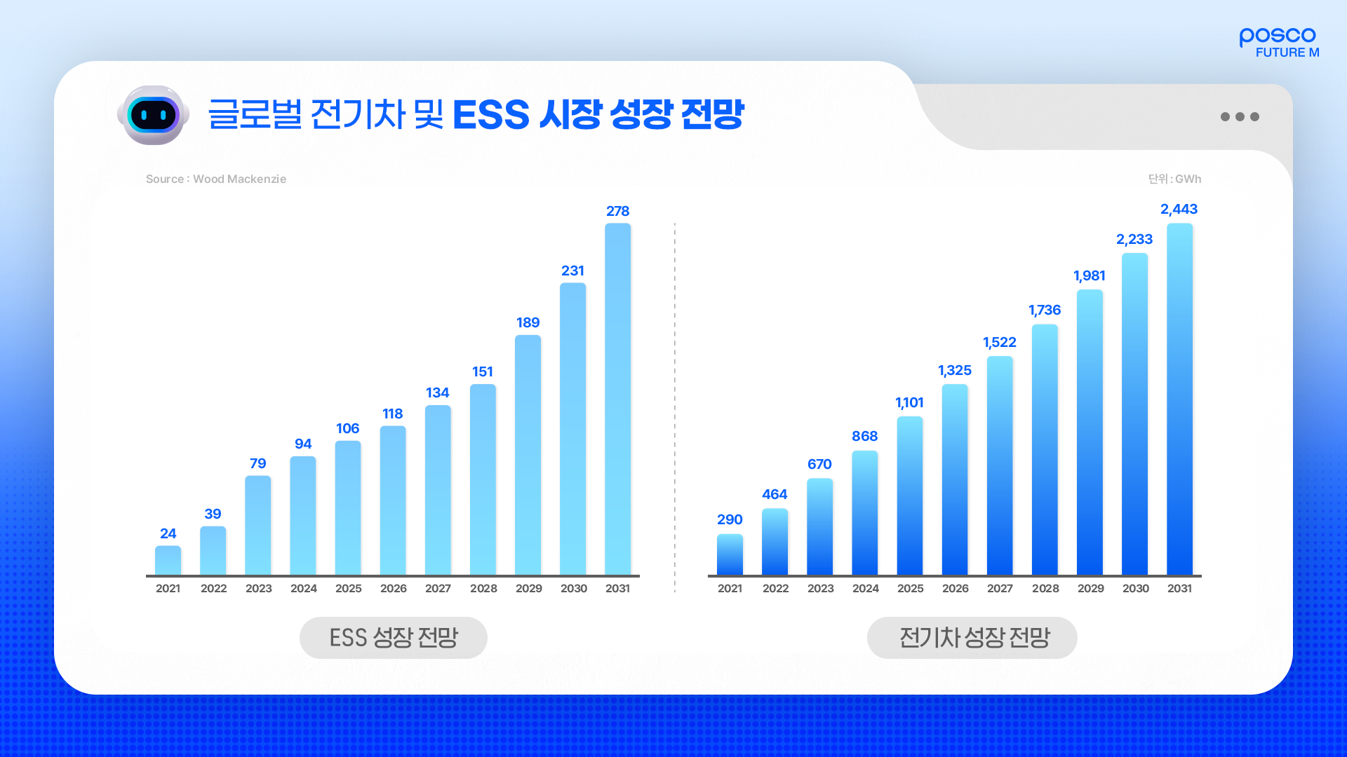 글로벌 전기차 및 ESS 시장 성장 전망