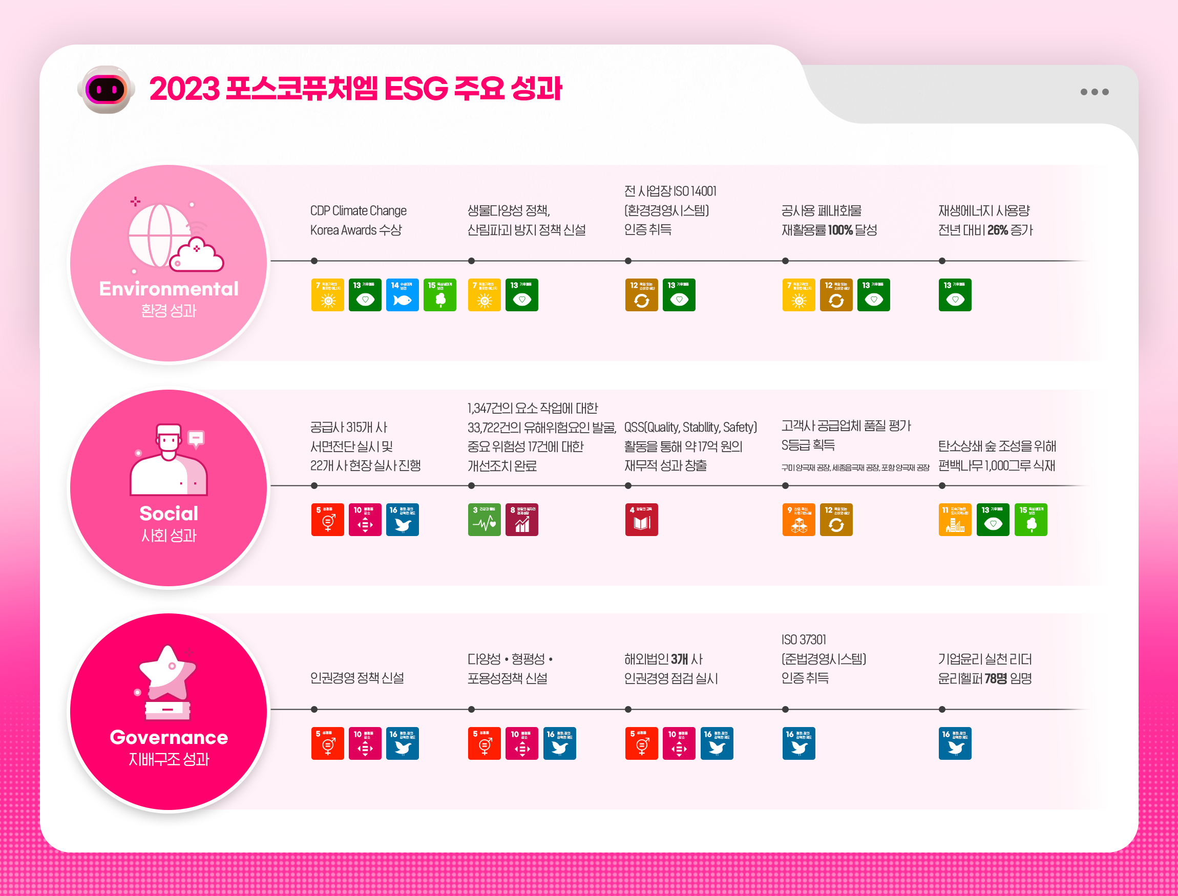 2023년 포스코퓨처엠 ESG 주요 성과