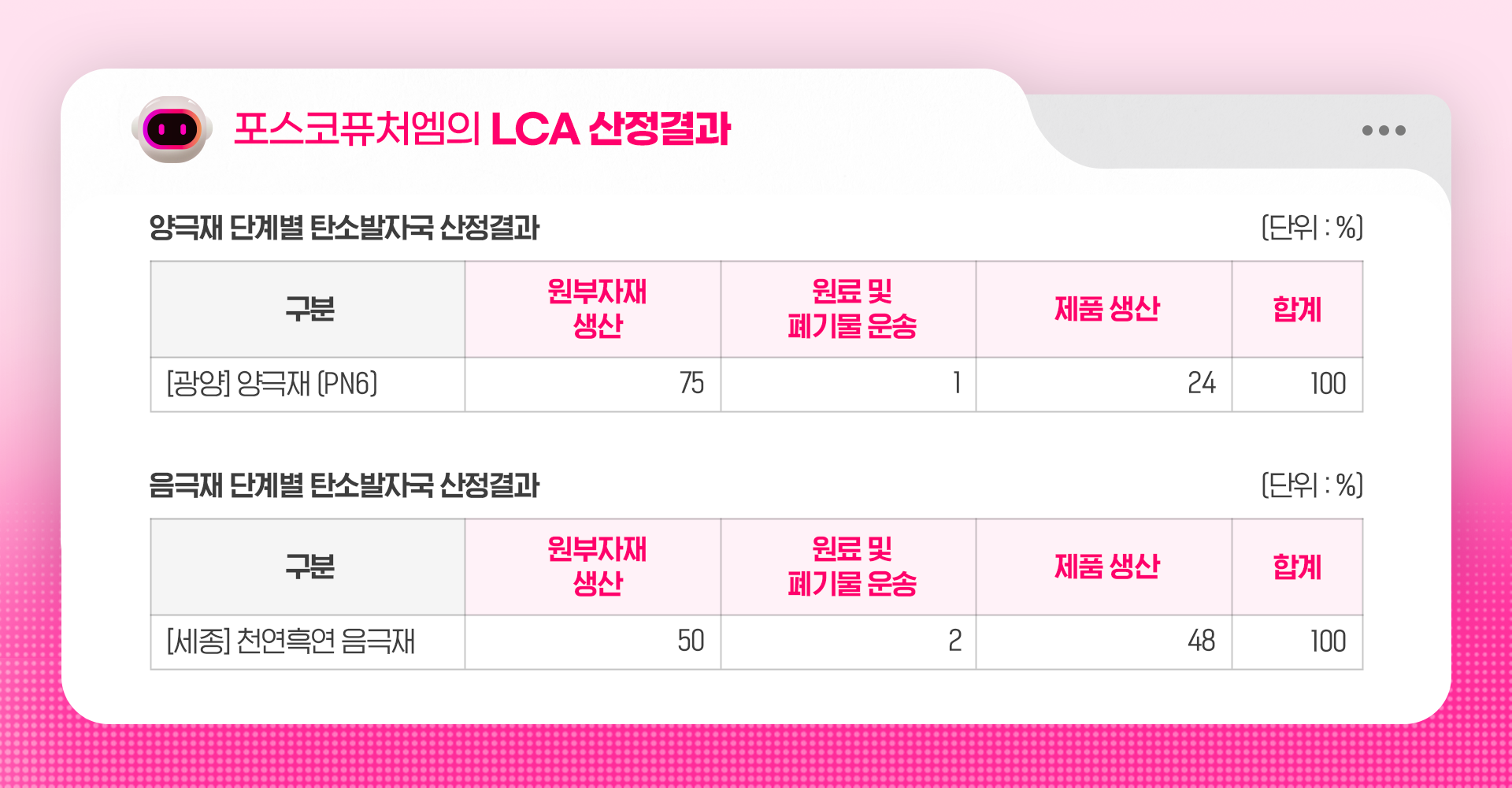 포스코퓨처엠 LCA 산정결과