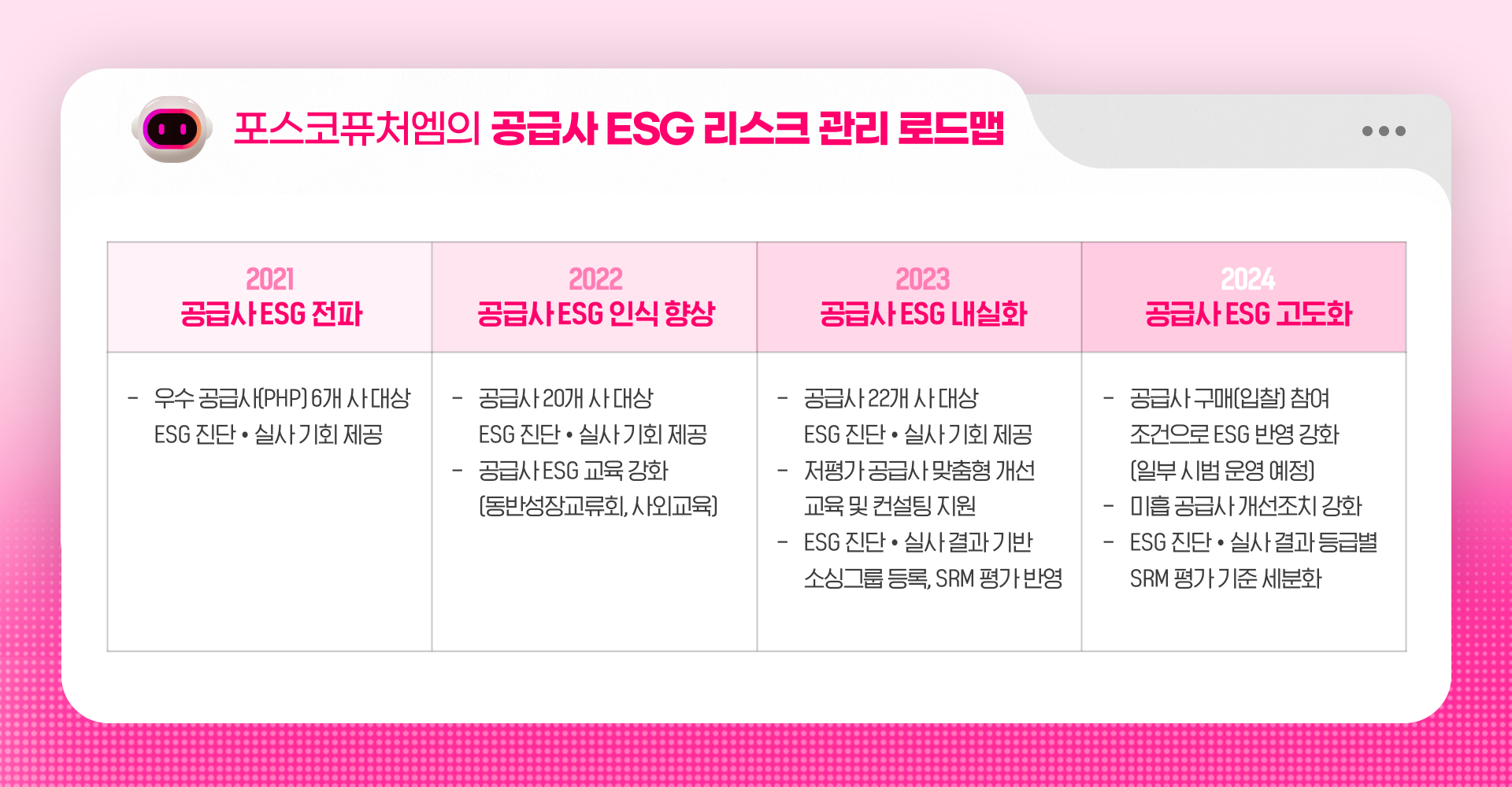 포스코퓨처엠의 공급사 ESG 리스크 관리 로드맵